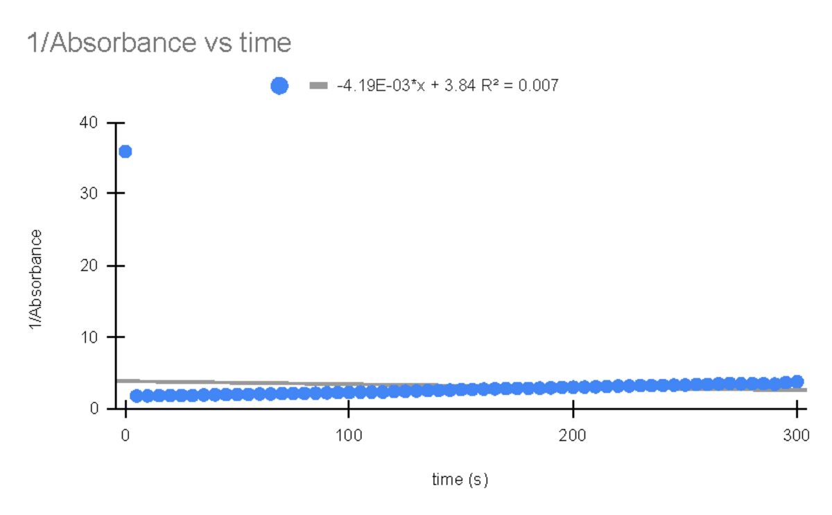 1 Absorbance vs time - Graph - CHEM 1212 - time (s) 1/Absorbance - 1 ...