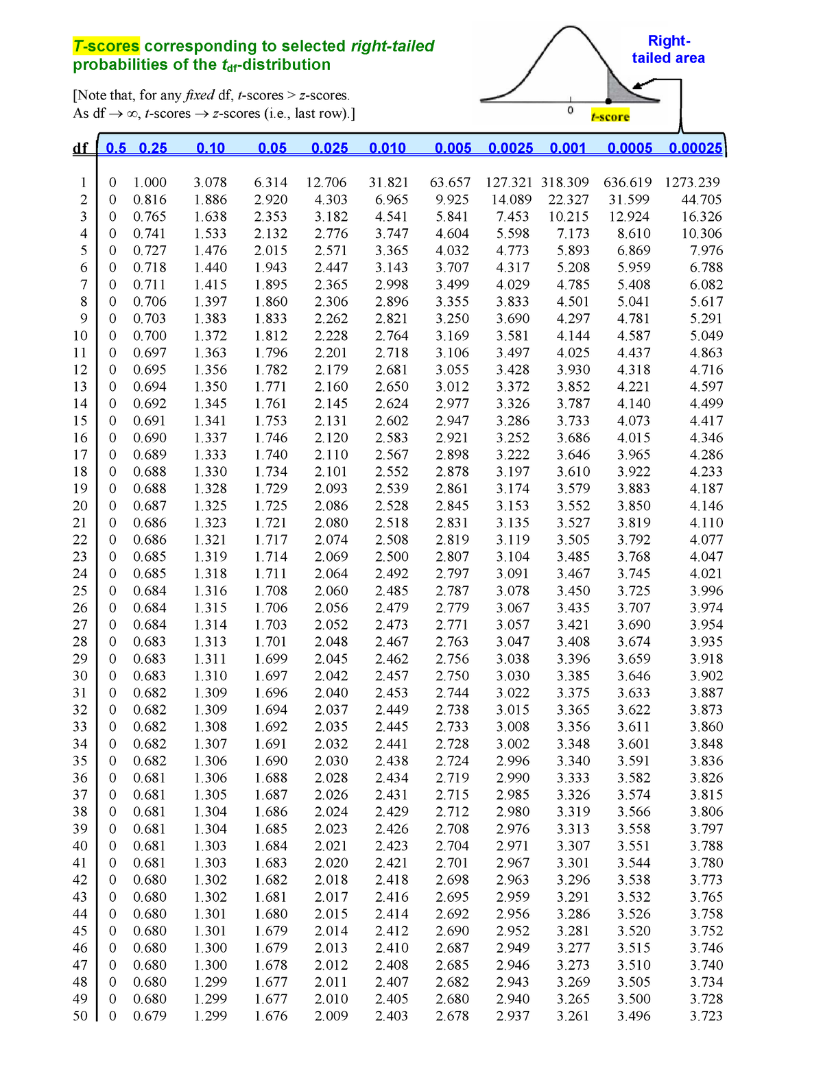 t-distribution-t-distribution-right-tailed-area-t-scores