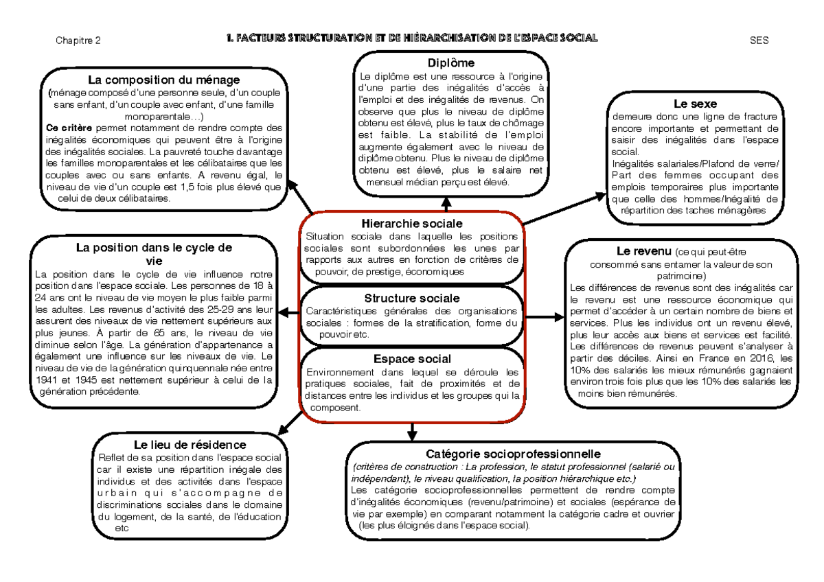Quels Facteurs Structurent Et Hiérarchisent L'espace Social Actuel Ses chap 2 - Chapitre 2 1. Facteurs structuration et de hiérarchisation