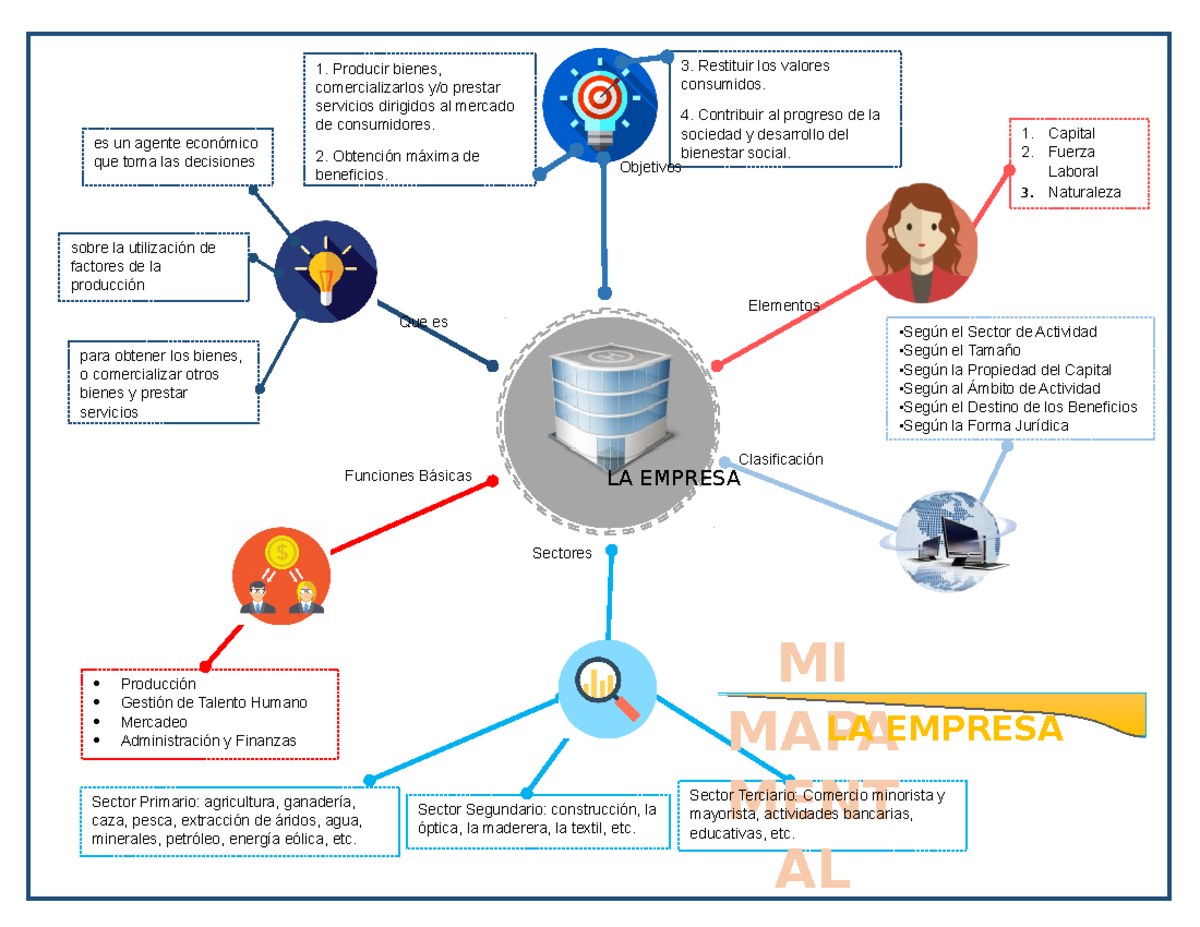 Mapas Mentales Empresa, Formalidad, Informalidad - Capital Fuerza Laboral  Naturaleza Restituir los - Studocu