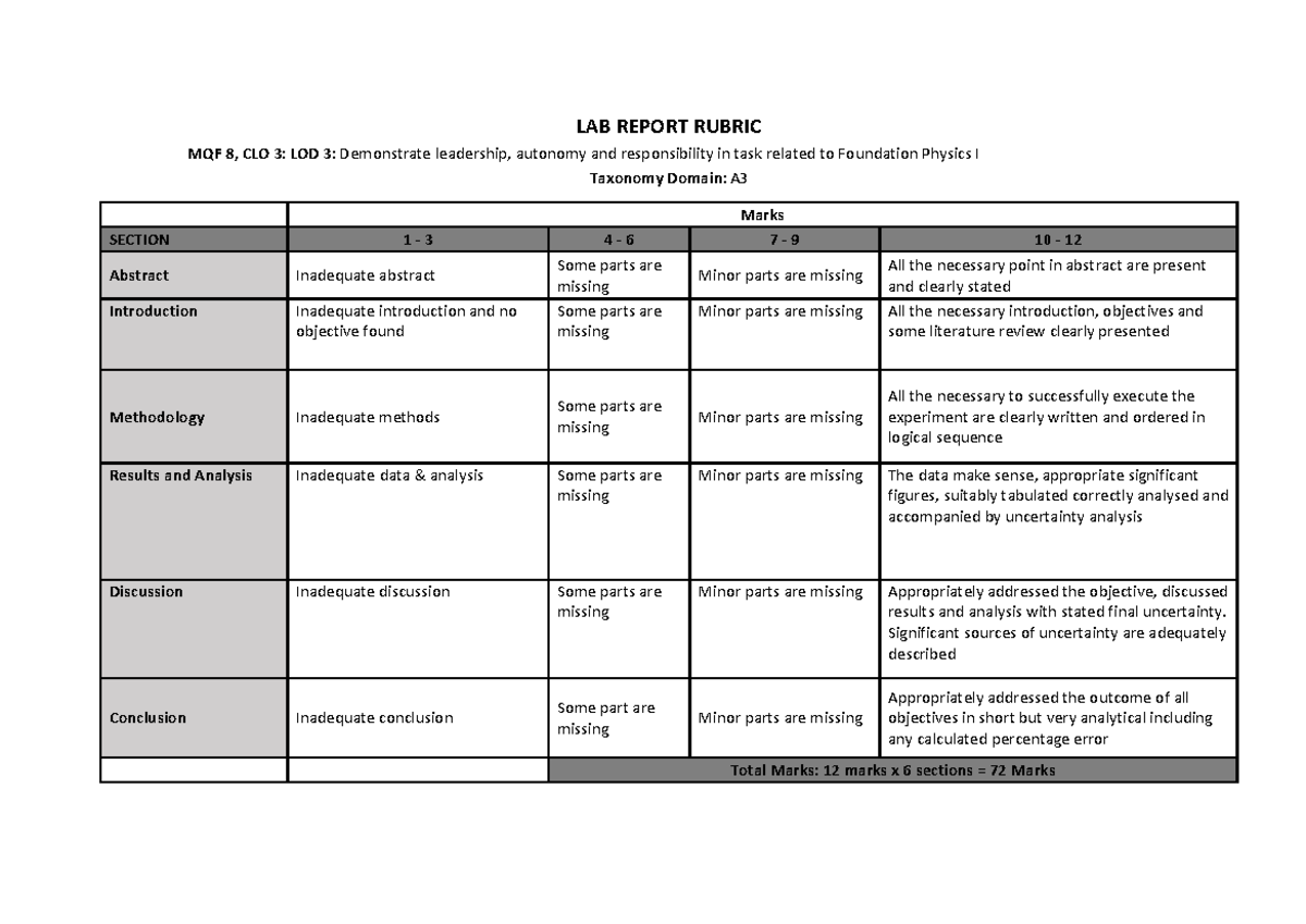 LAB Report Rubric PHY094 latest - LAB REPORT RUBRIC MQF 8 , CLO 3 : LOD ...