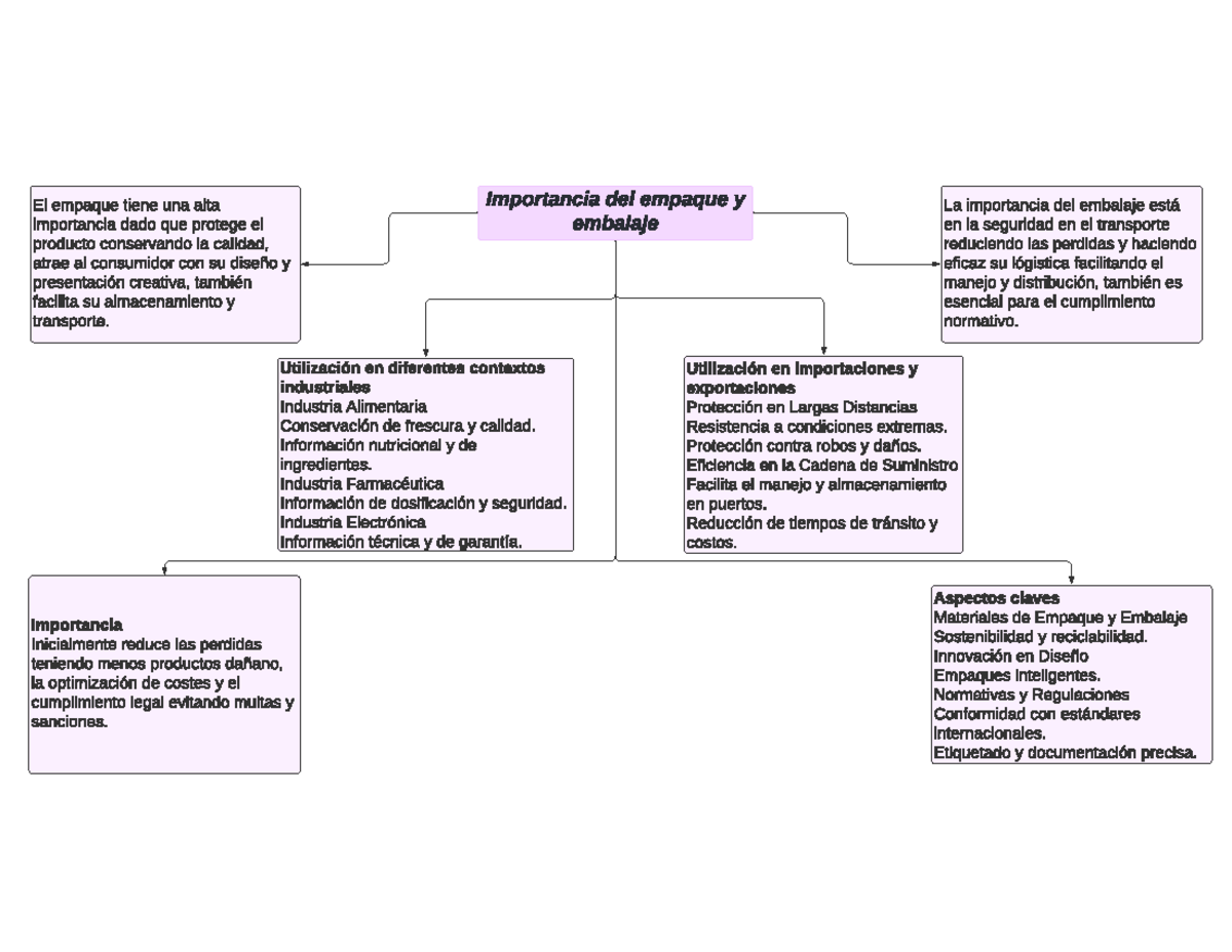 Mapa conceptual - Importancia del empaque y embalaje El empaque tiene