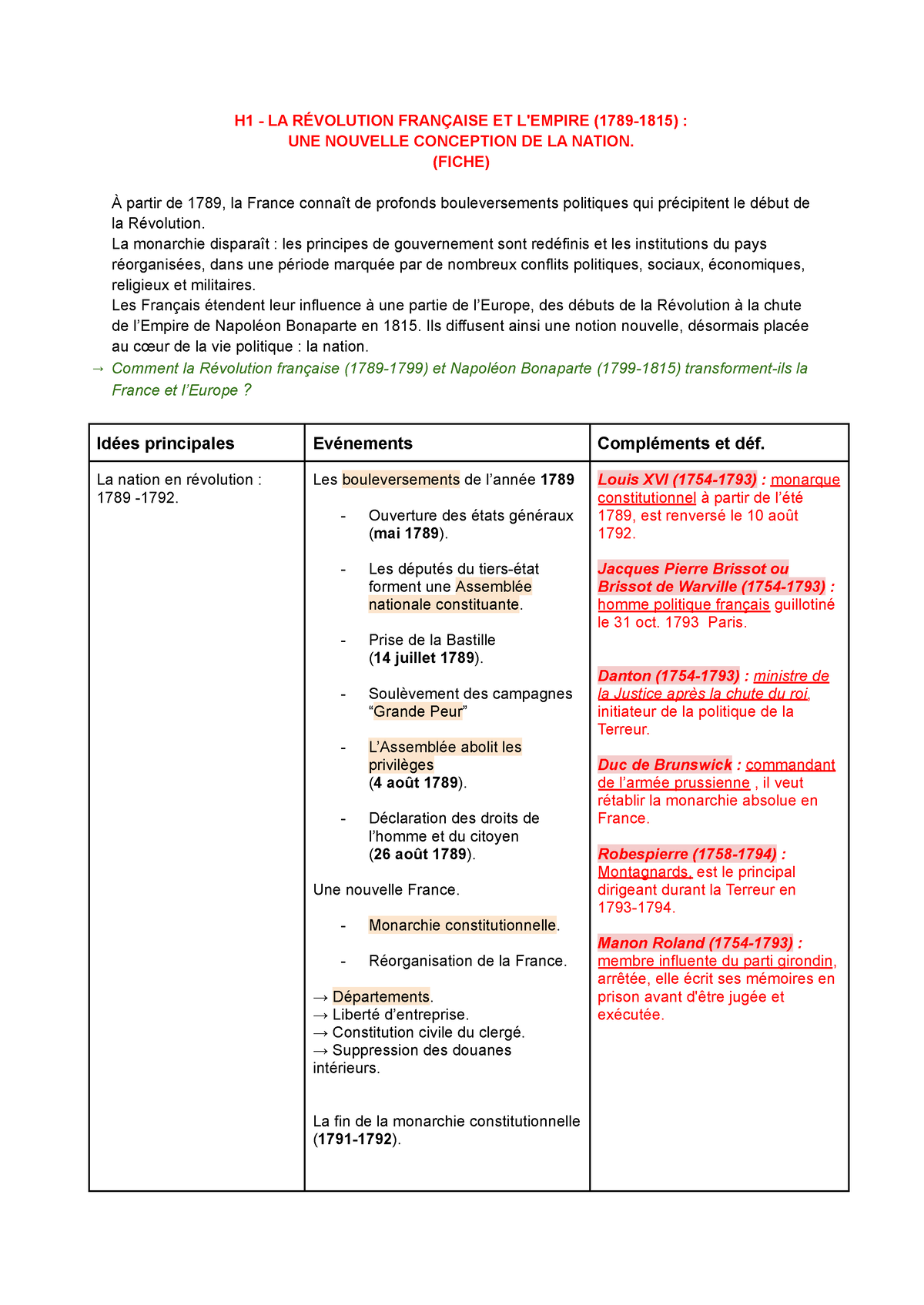 dissertation la revolution francaise et l'empire