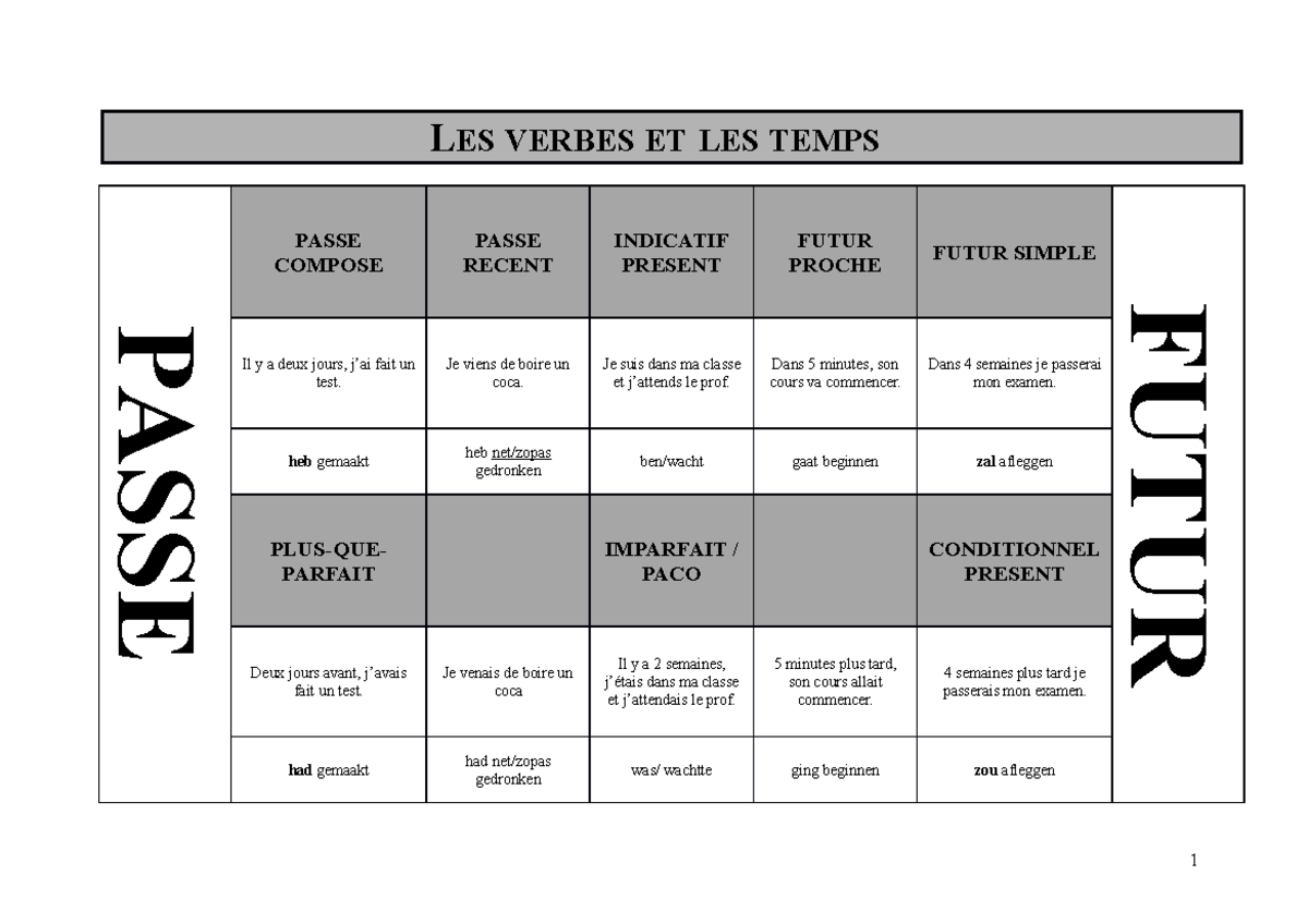 Les verbes et les temps Kd G LES VERBES ET LES TEMPS PASSE PASSE COMPOSE PASSE RECENT