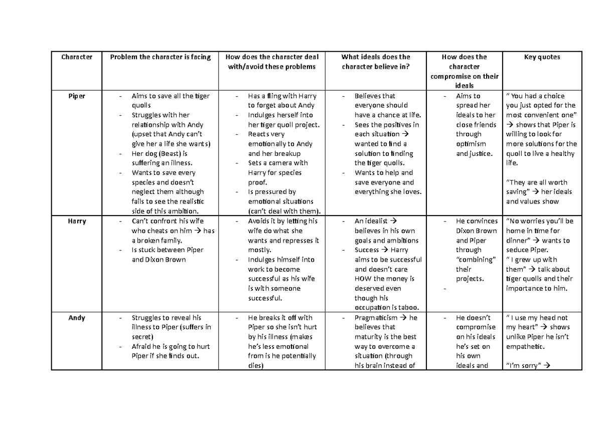 Character Analysis - Character Problem the character is facing How does ...