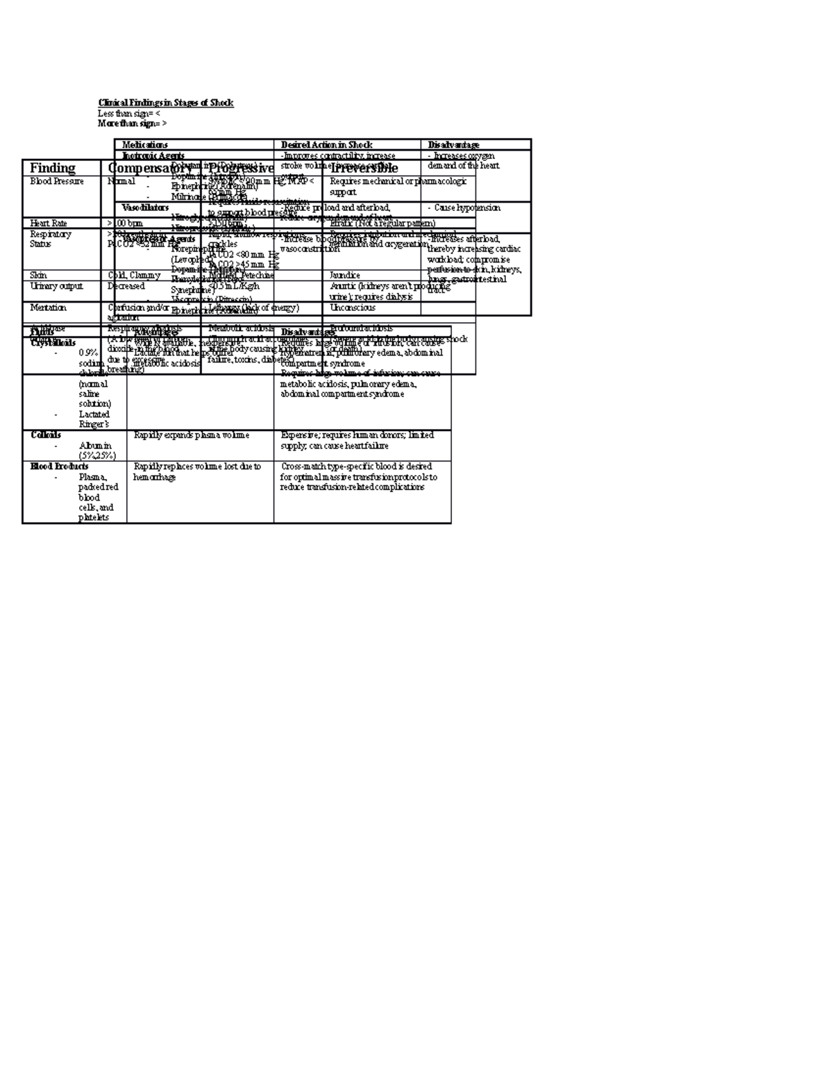 Shock - Assignments - Clinical Findings in Stages of Shock Less than ...