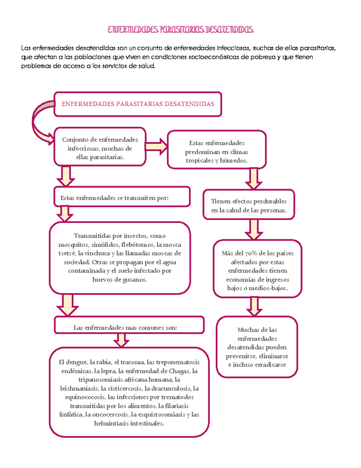 6° Esquema De Enfermedades Parasitarias Desatendidas - ENFERMEDADES ...