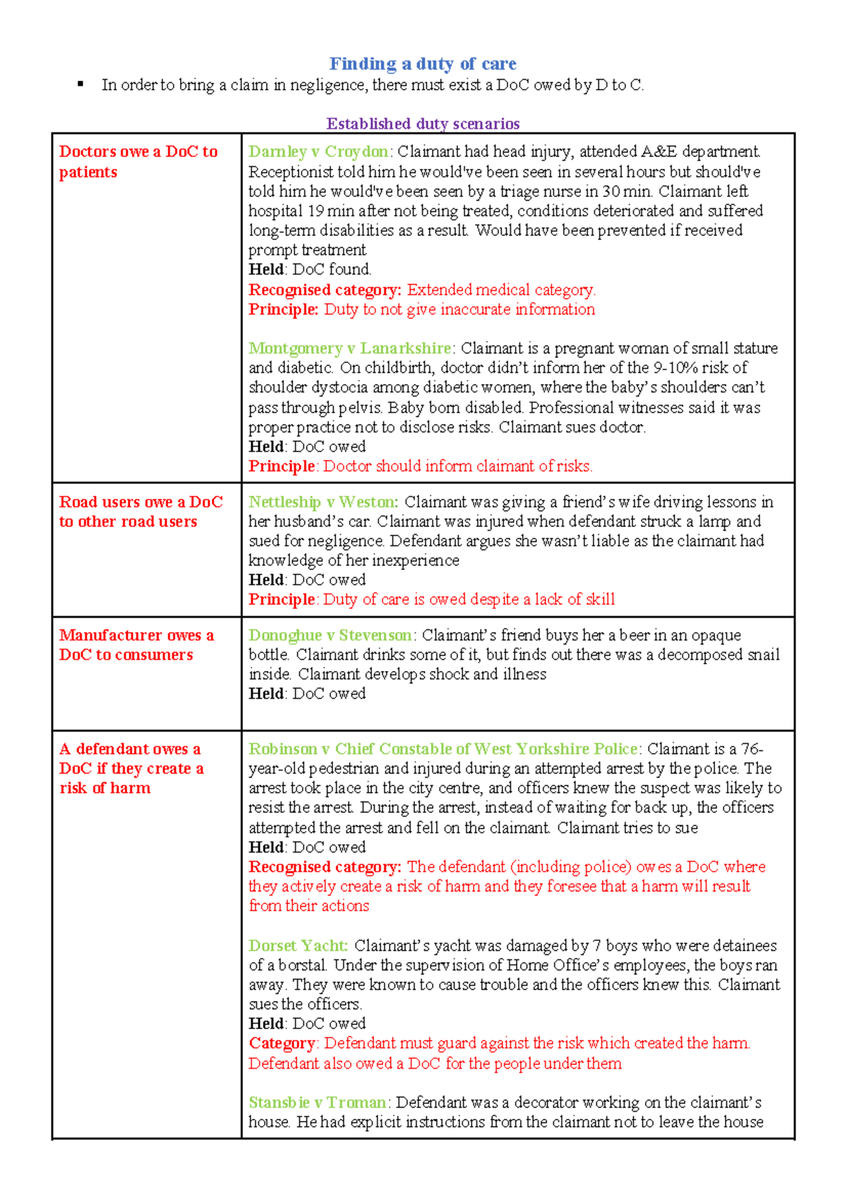 Tort exam notes - Summary Law of Tort - Finding a duty of care In order ...