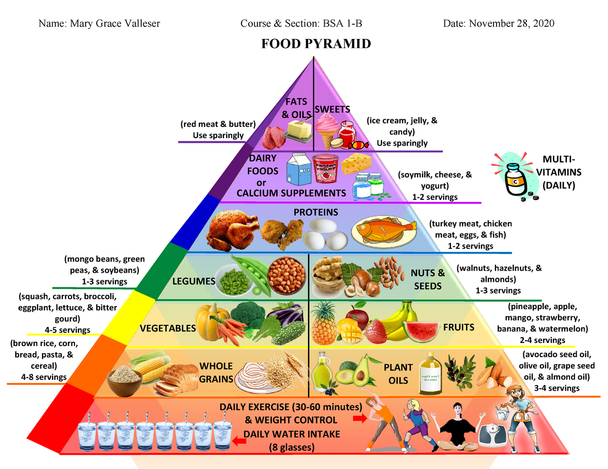 Assignment 2-Food Pyramid ( Mary Grace Valleser) - FOOD PYRAMID Name ...