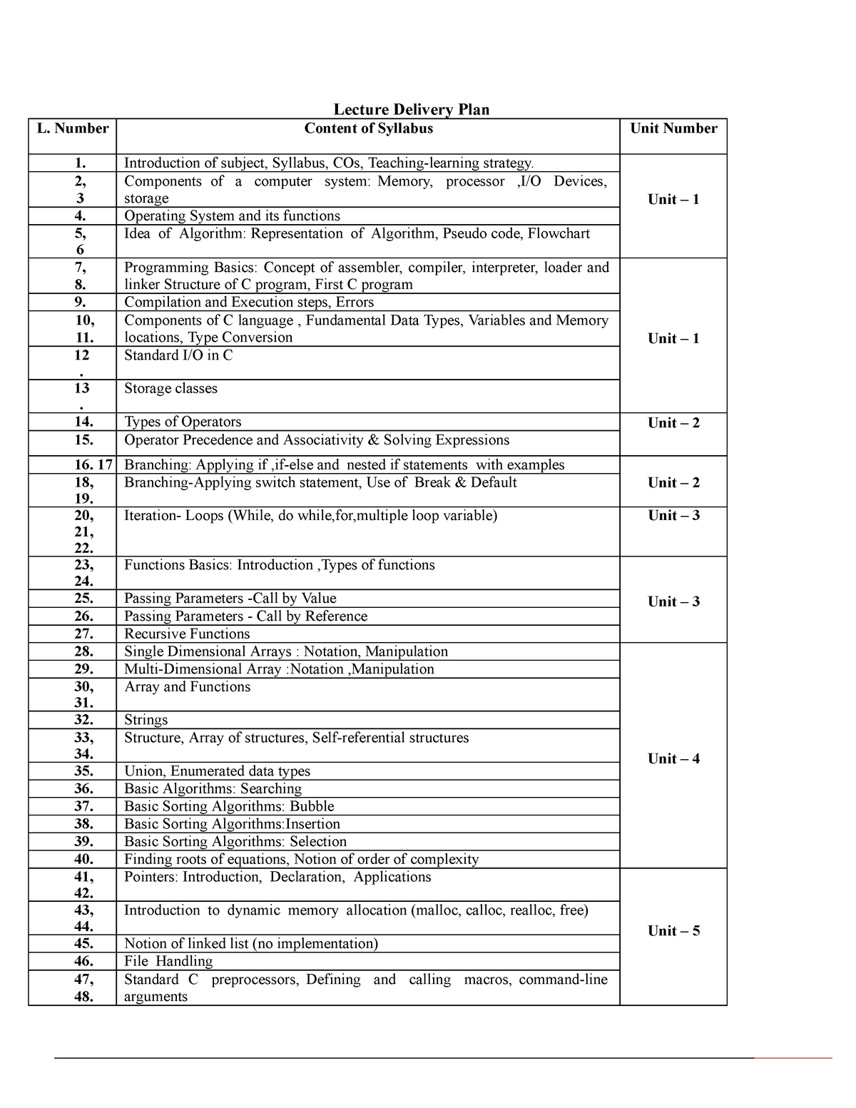 Lecture plan - Lecture Delivery Plan L. Number Content of Syllabus Unit ...