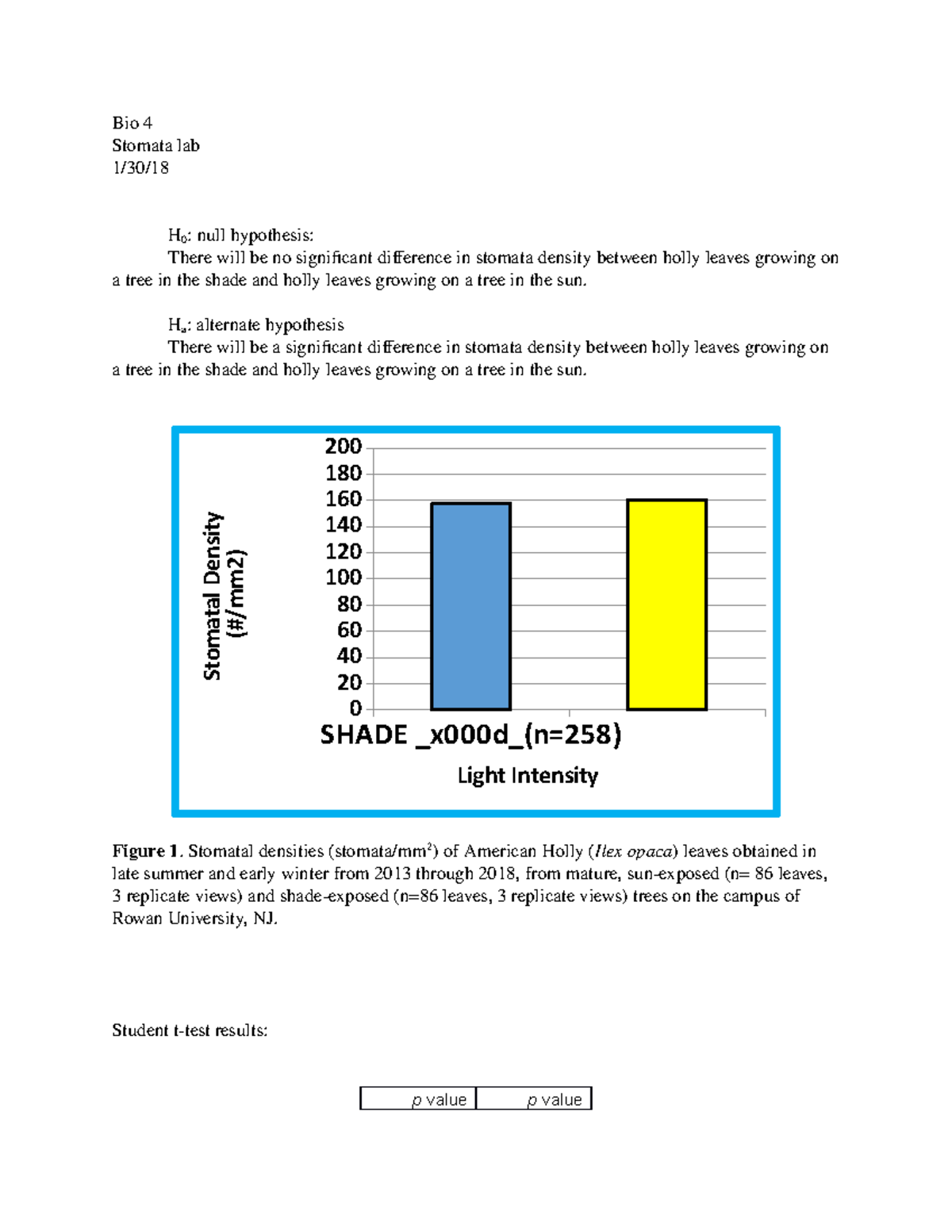 Bio Lab 1 - Stomata Lab - Bio 4 Stomata Lab 1 30  H 0 : Null Hypothesis 