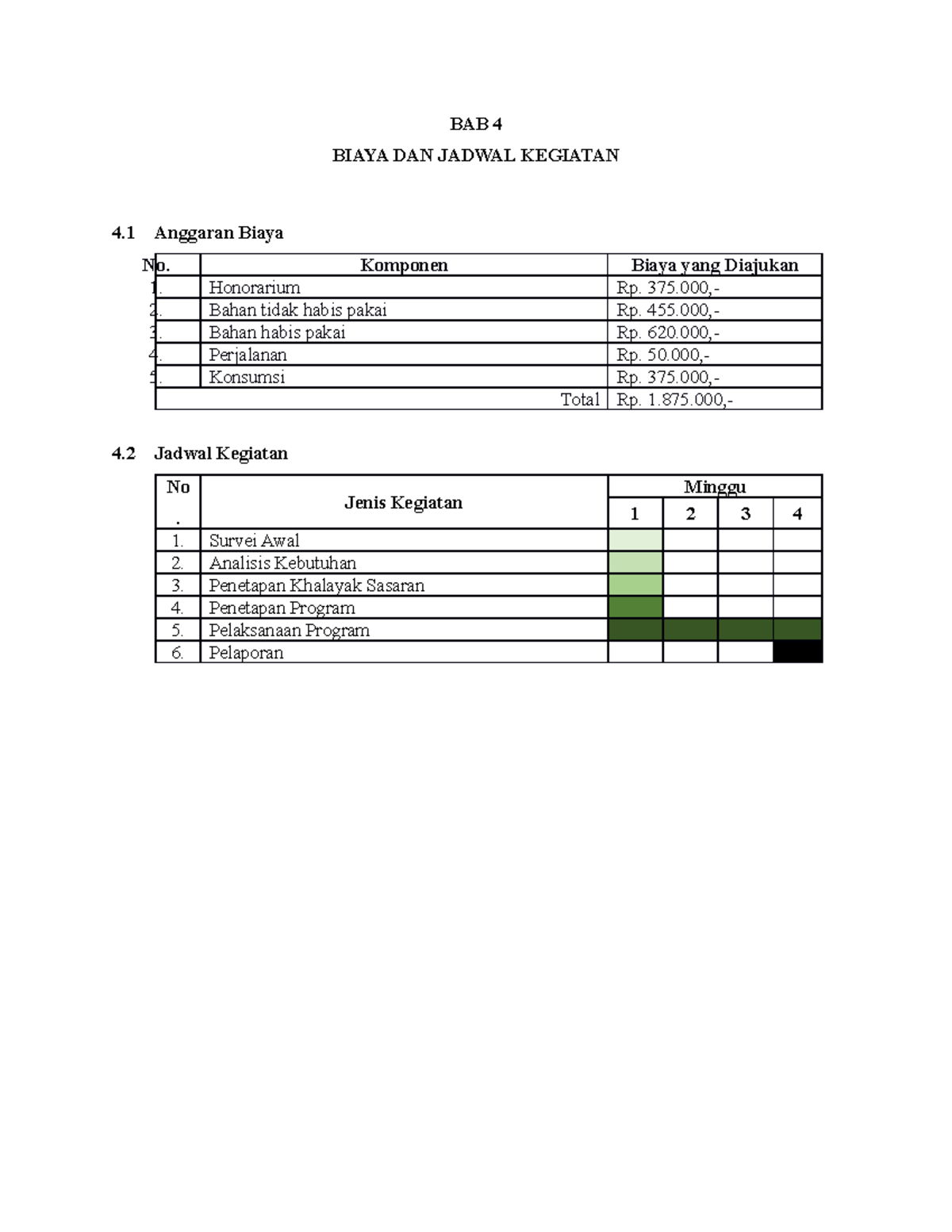 Proposal Kkn Part 7 - BAB 4 BIAYA DAN JADWAL KEGIATAN 4 Anggaran Biaya ...