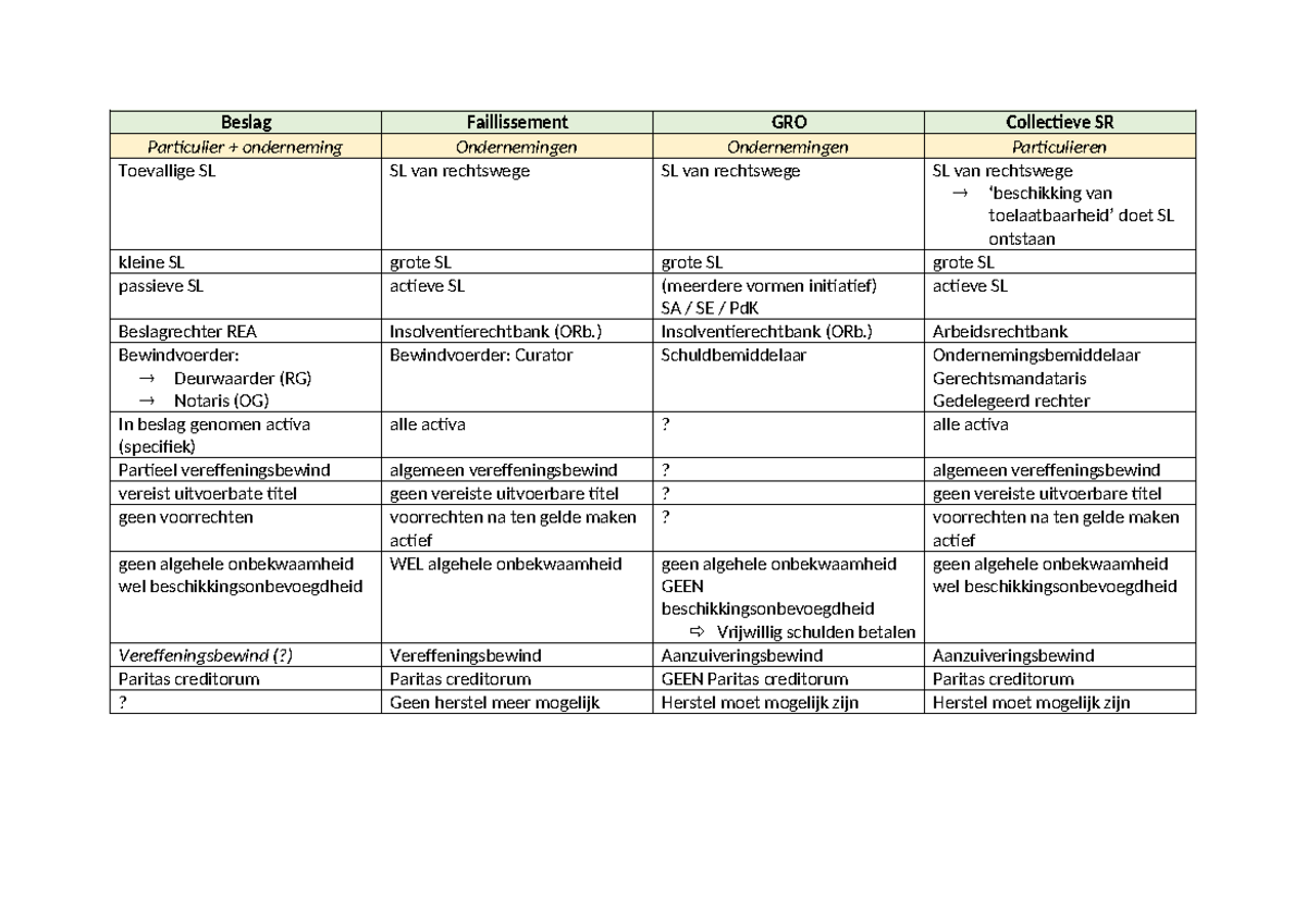 4 Gevallen Van Samenloop - Schema Vergelijking[ 239] - Insolventierecht ...
