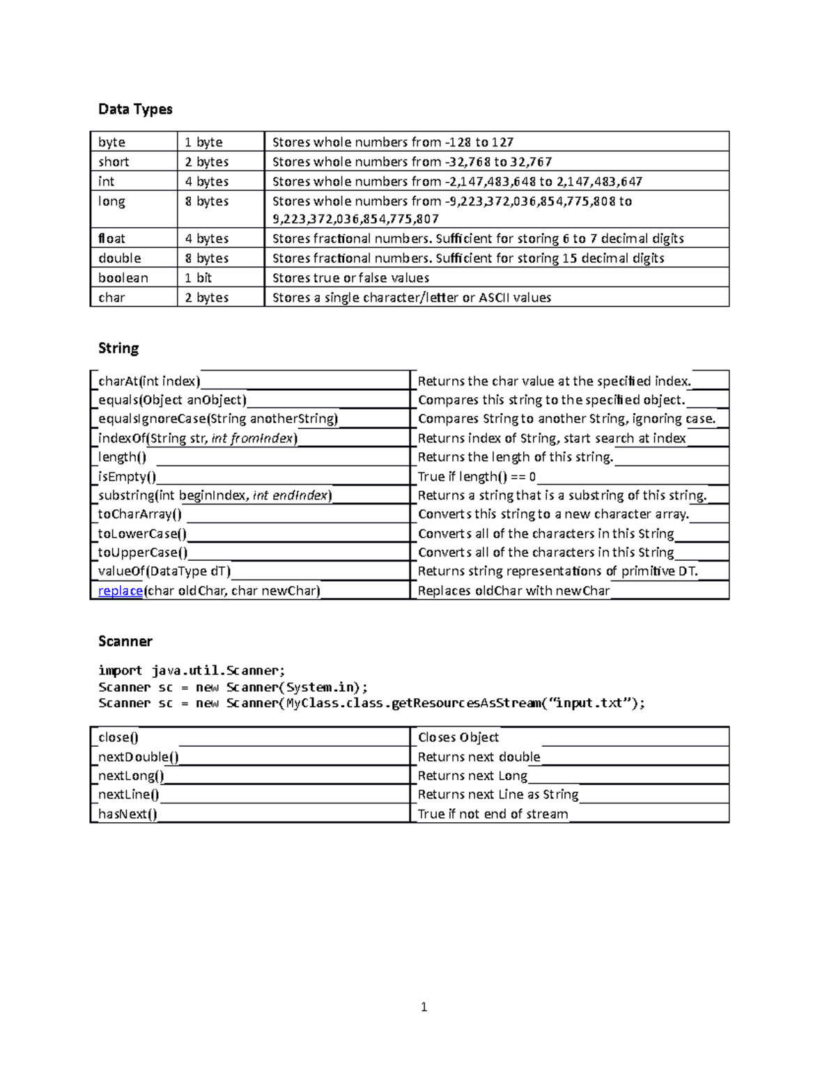 Summary For Exam Programmierung 1 - Data Types Byte 1 Byte Stores Whole ...