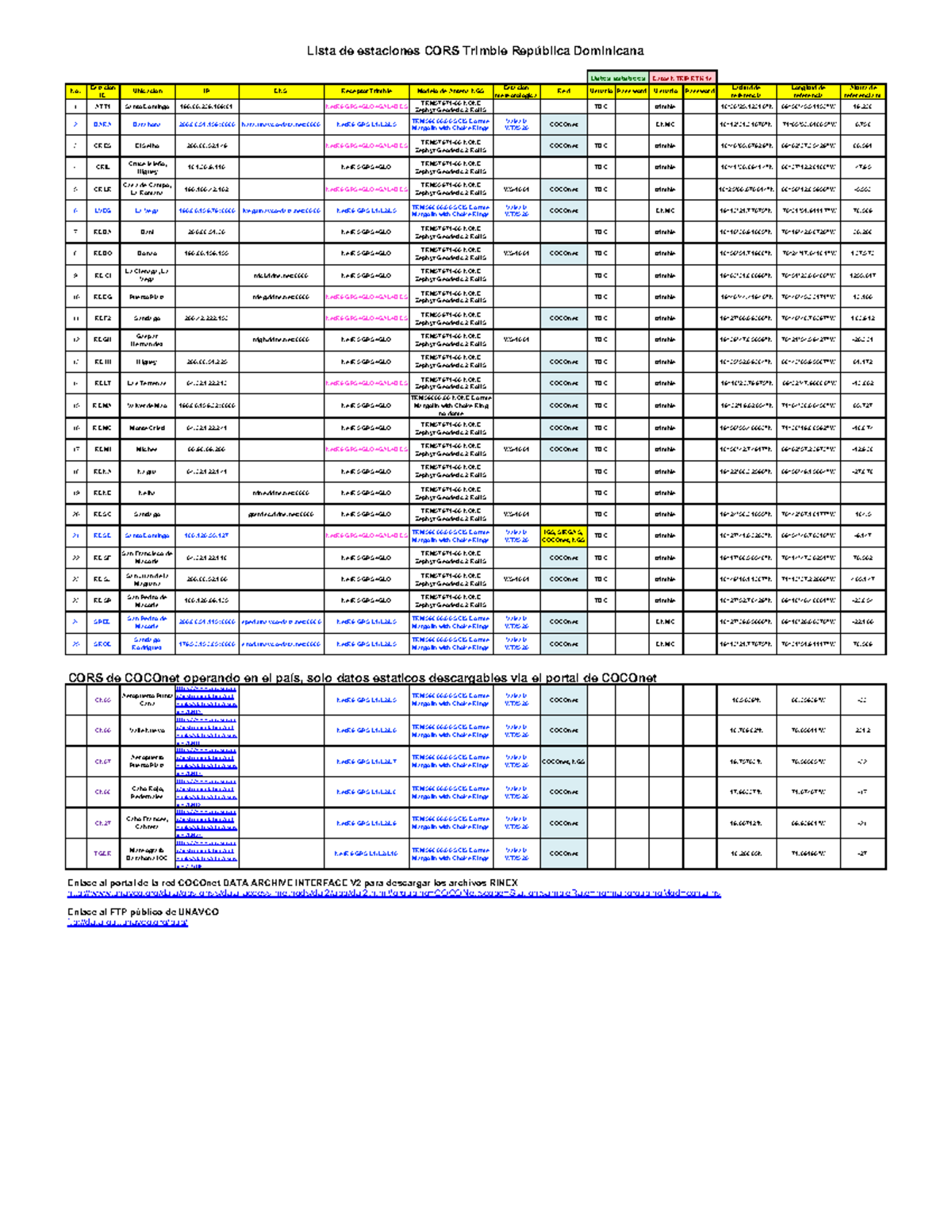 Lista de estaciones CORS Trimble República Dominicana - No. Estación ID ...