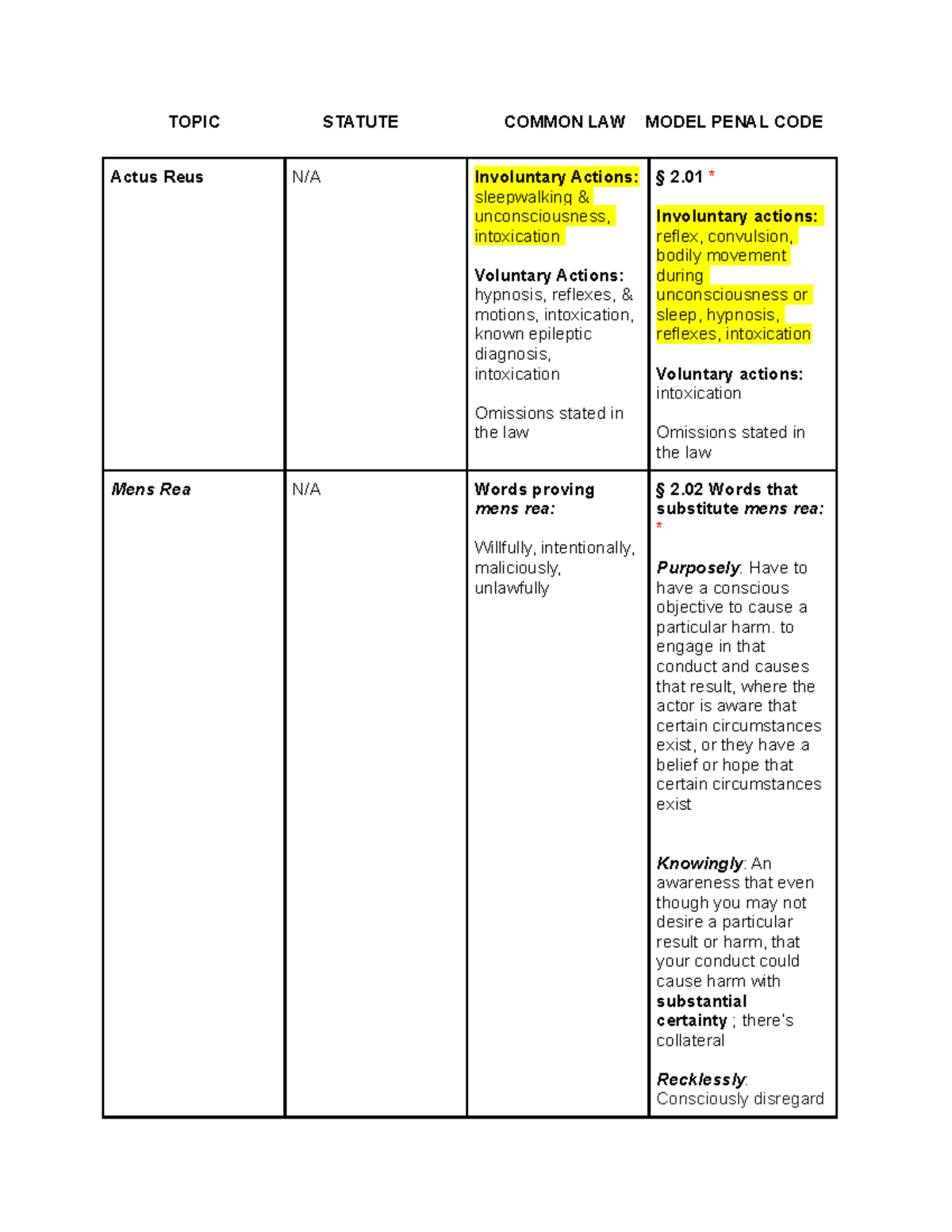 Statute v. Common Law v. MPC Chart TOPIC STATUTE COMMON LAW MODEL