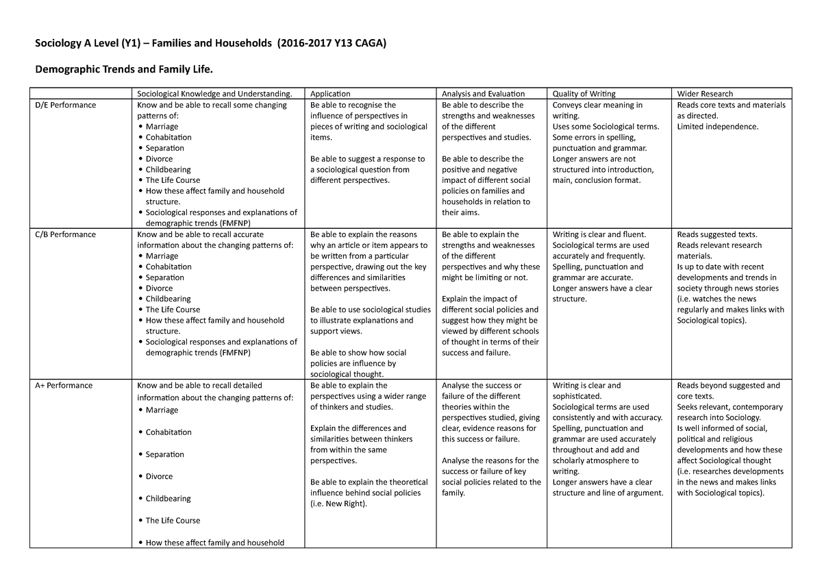 Sociology revision notes - Sociology A Level (Y1) – Families and ...