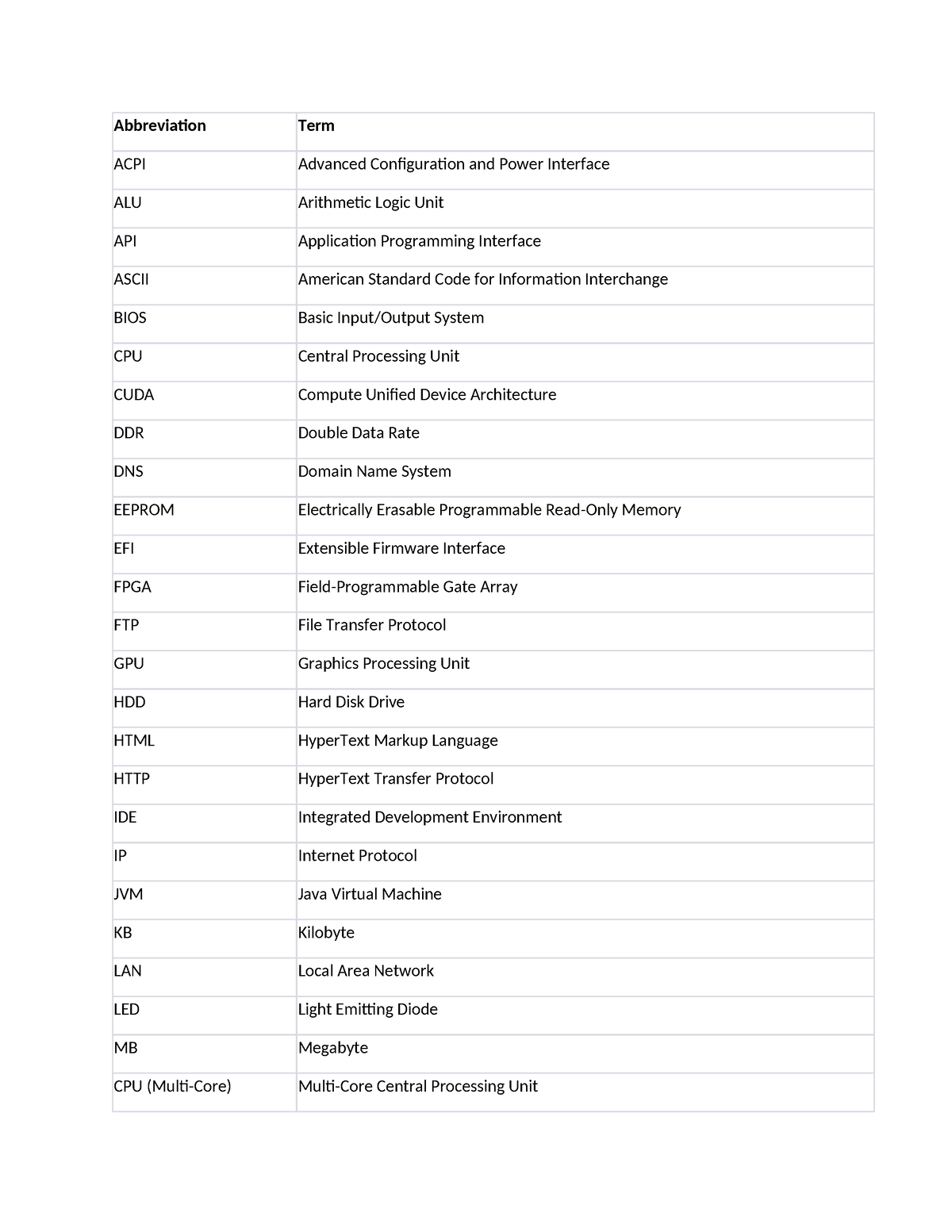 Terms-Abbreviation - notes - Abbreviation Term ACPI Advanced ...