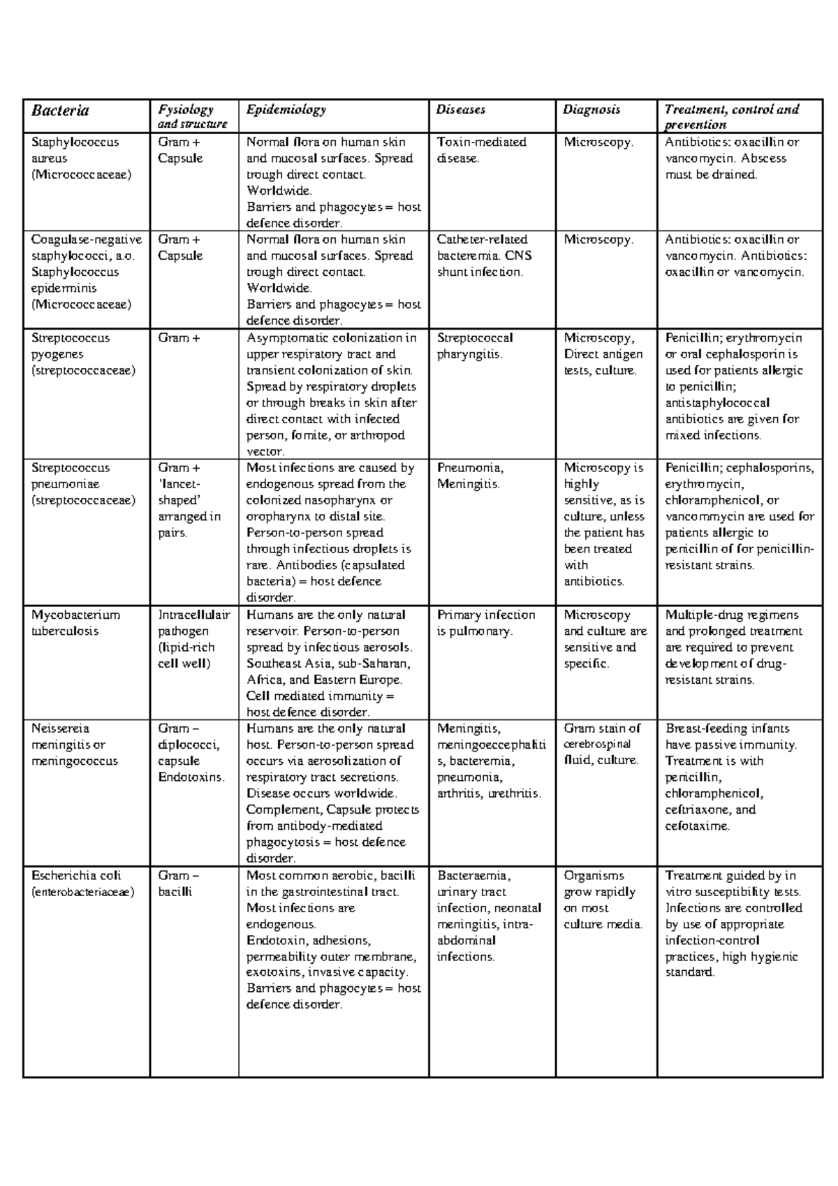 Overview Microorganisms Infectious Diseases - Bacteria Fysiology And 