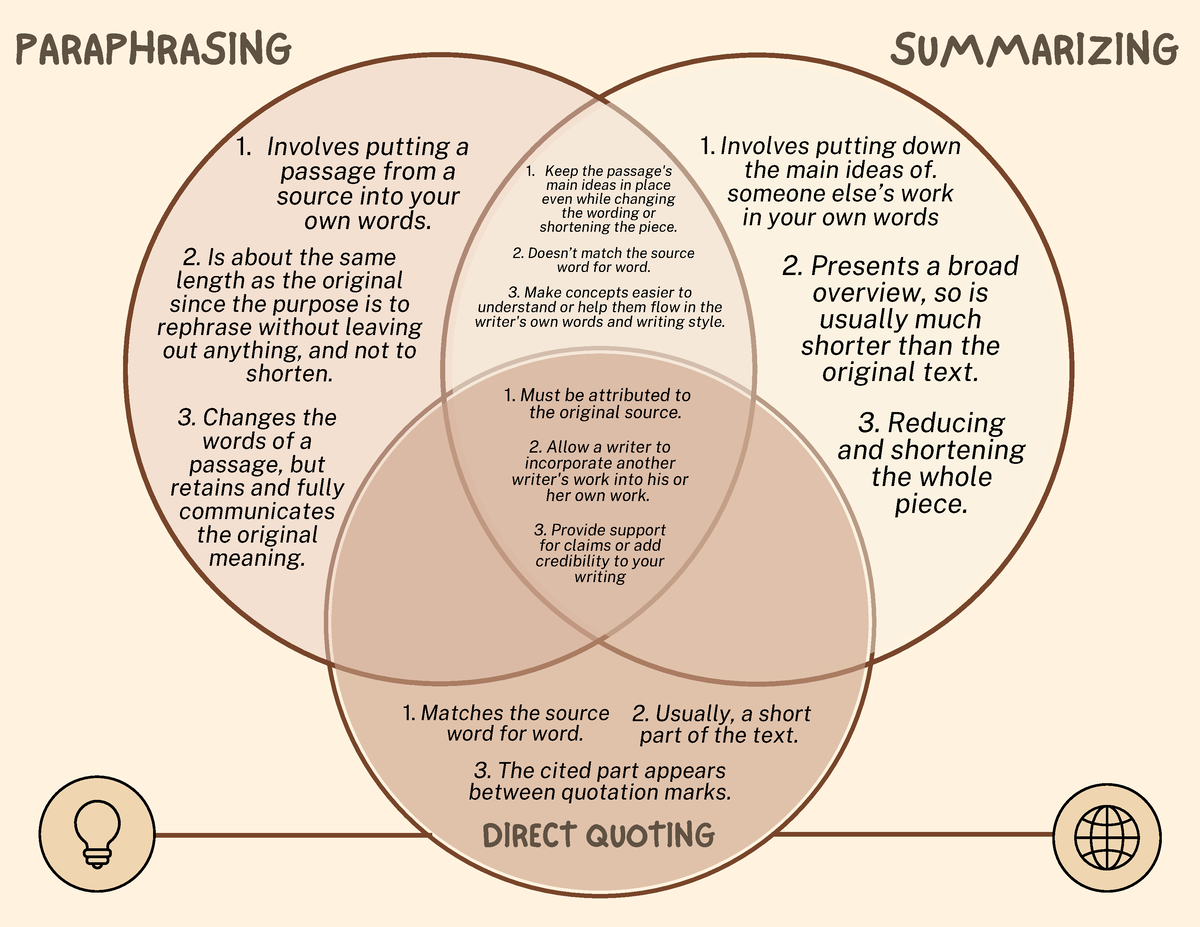 compare and contrast summarizing paraphrasing and direct quoting