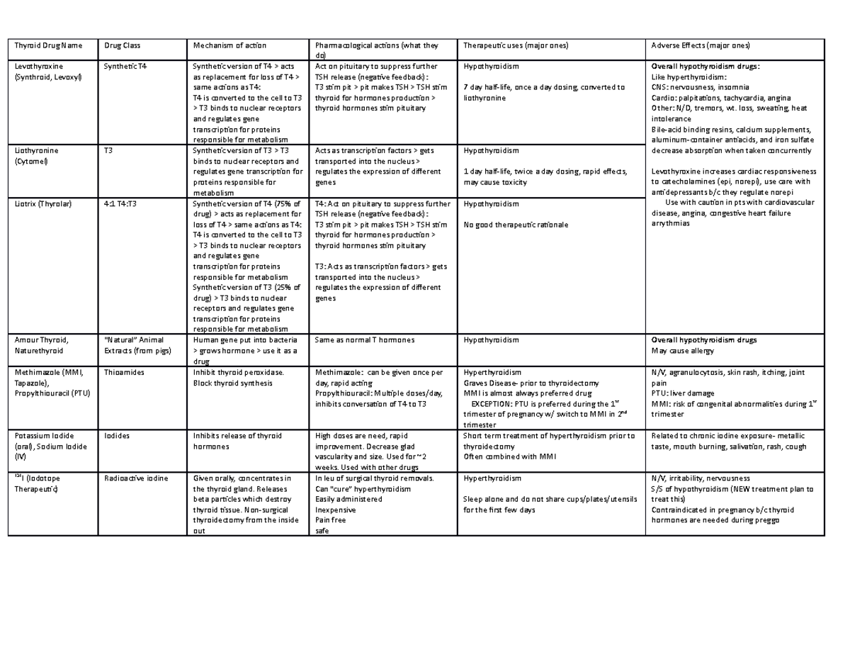 Thyroid Chart and Glucocorticoid Chart - Thyroid Drug Name Drug Class ...