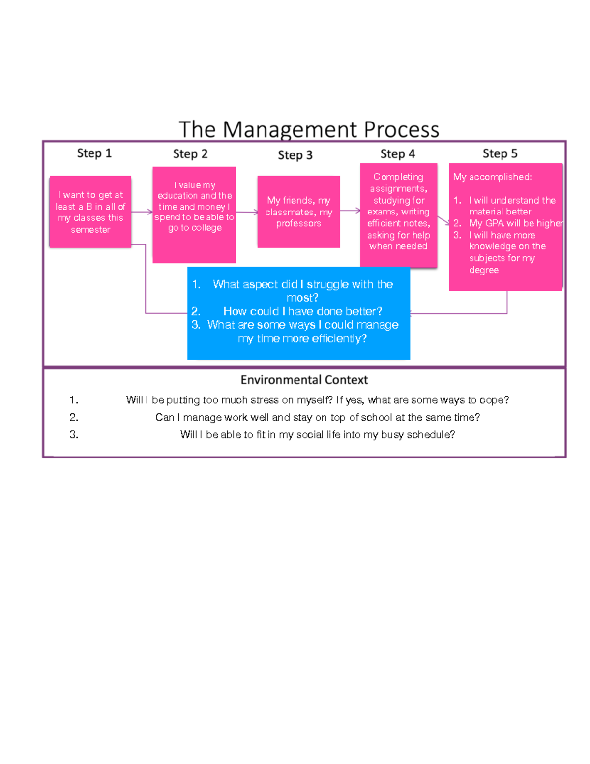 Management Process Model Project 1 - I want to get at least a B in all ...