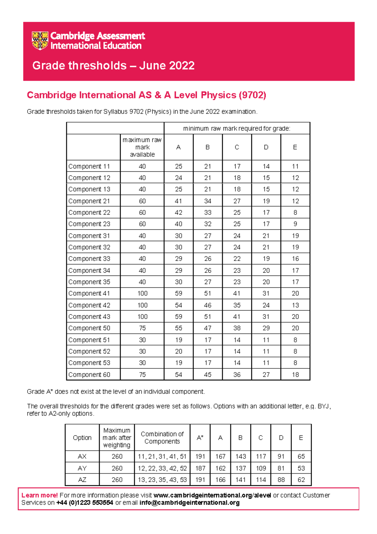 9702 s22 gt Grade thresholds June 2022 Learn more! For more