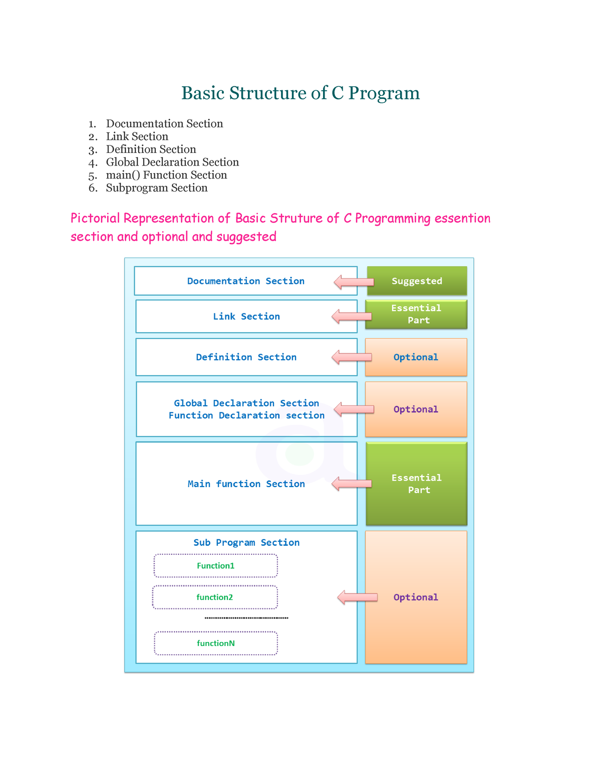 Basic C program structure