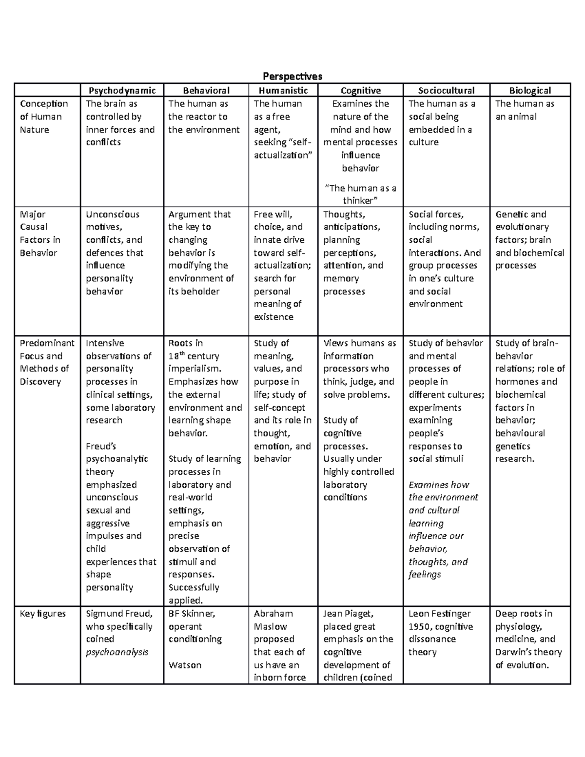 Perspectives of Psychology Table - Perspectives Psychodynamic ...