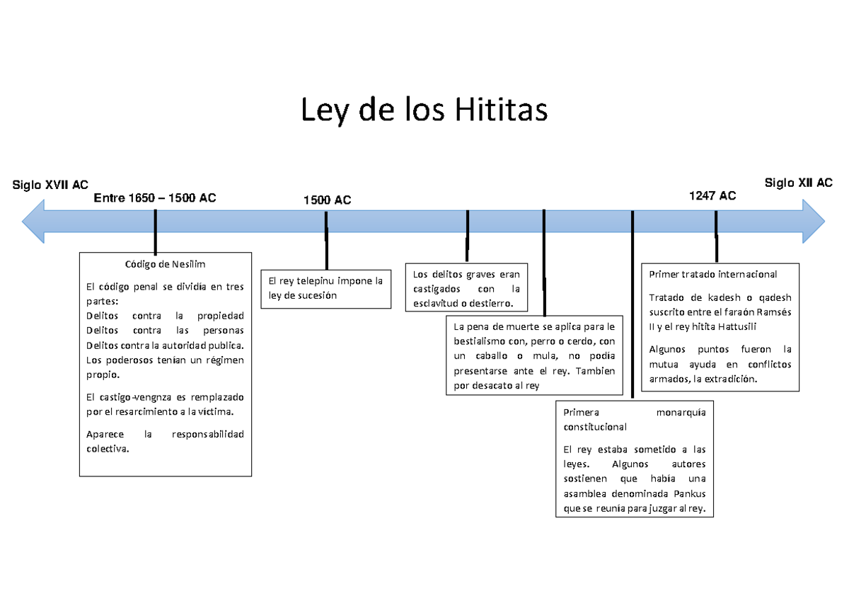 Ley De Los Hititas Ley De Los Hititas Siglo Xvii Ac Siglo Xii Ac Código De Nesilim El Código 2388