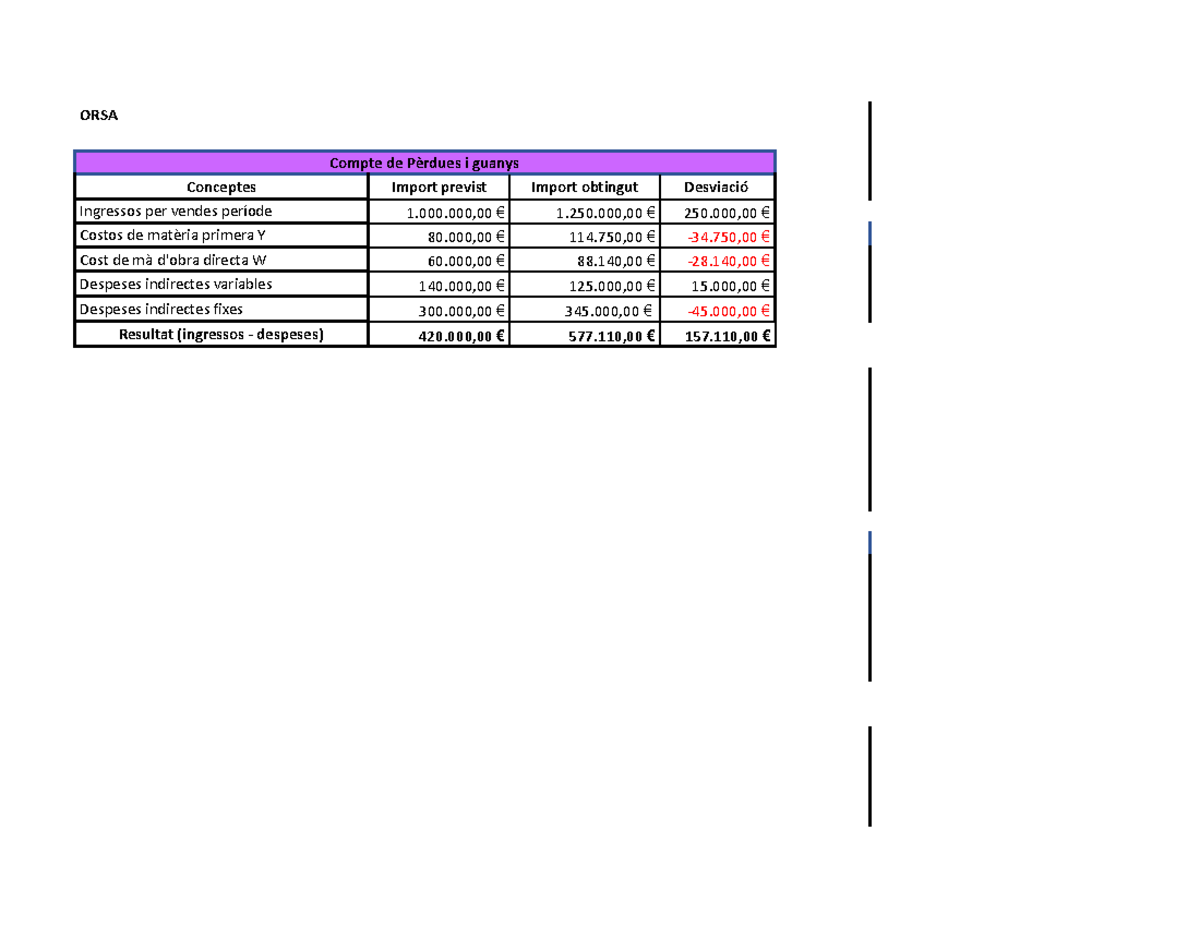 Activitats Unitat 9.xlsx Exercici 3 ORSA Compte de Pèrdues i guanys