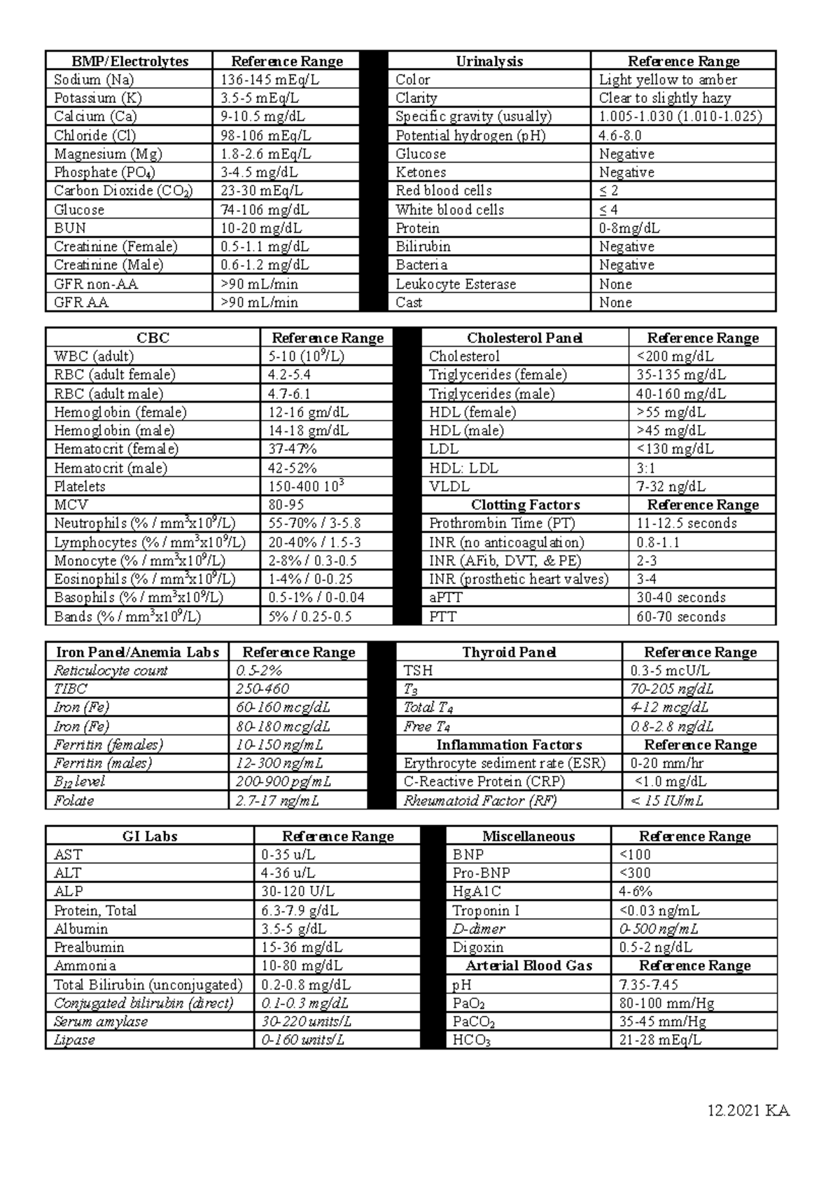 Lab Values - Lab Value - BMP/Electrolytes Reference Range Urinalysis ...