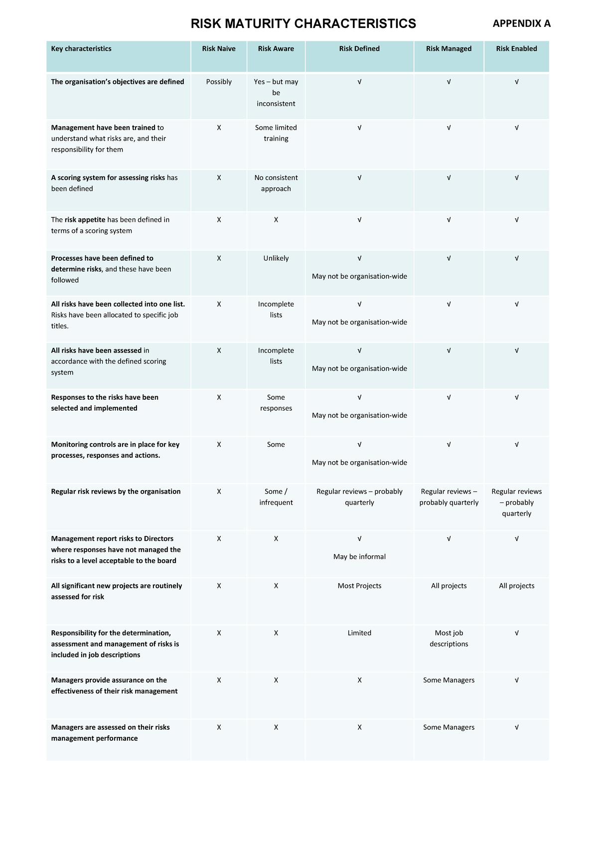 6-1-appendix-a-risk-maturity-key-characteristics-risk-naive-risk