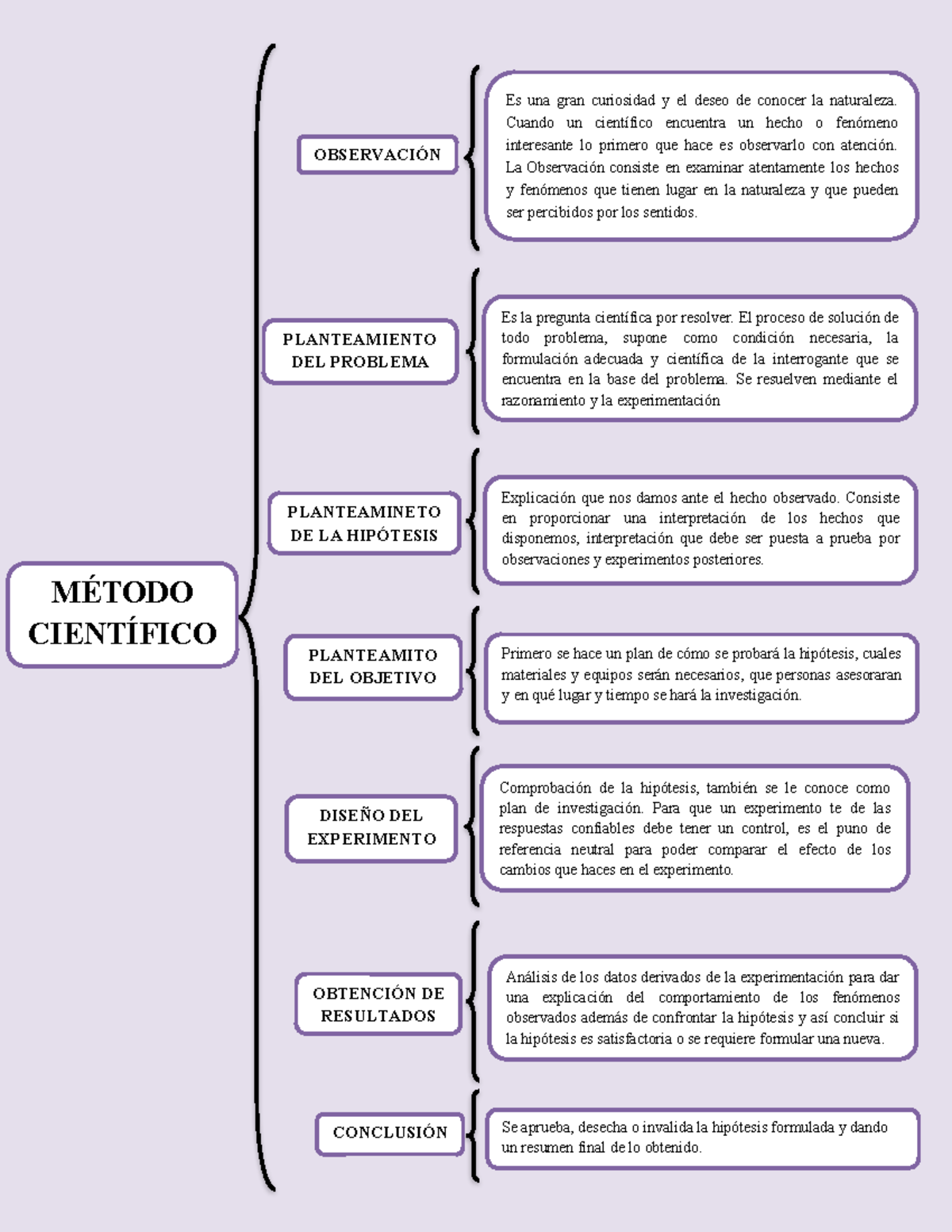 Cuadro Sinoptico Del Metodo Cientifico Es Una Gran Curiosidad Y El