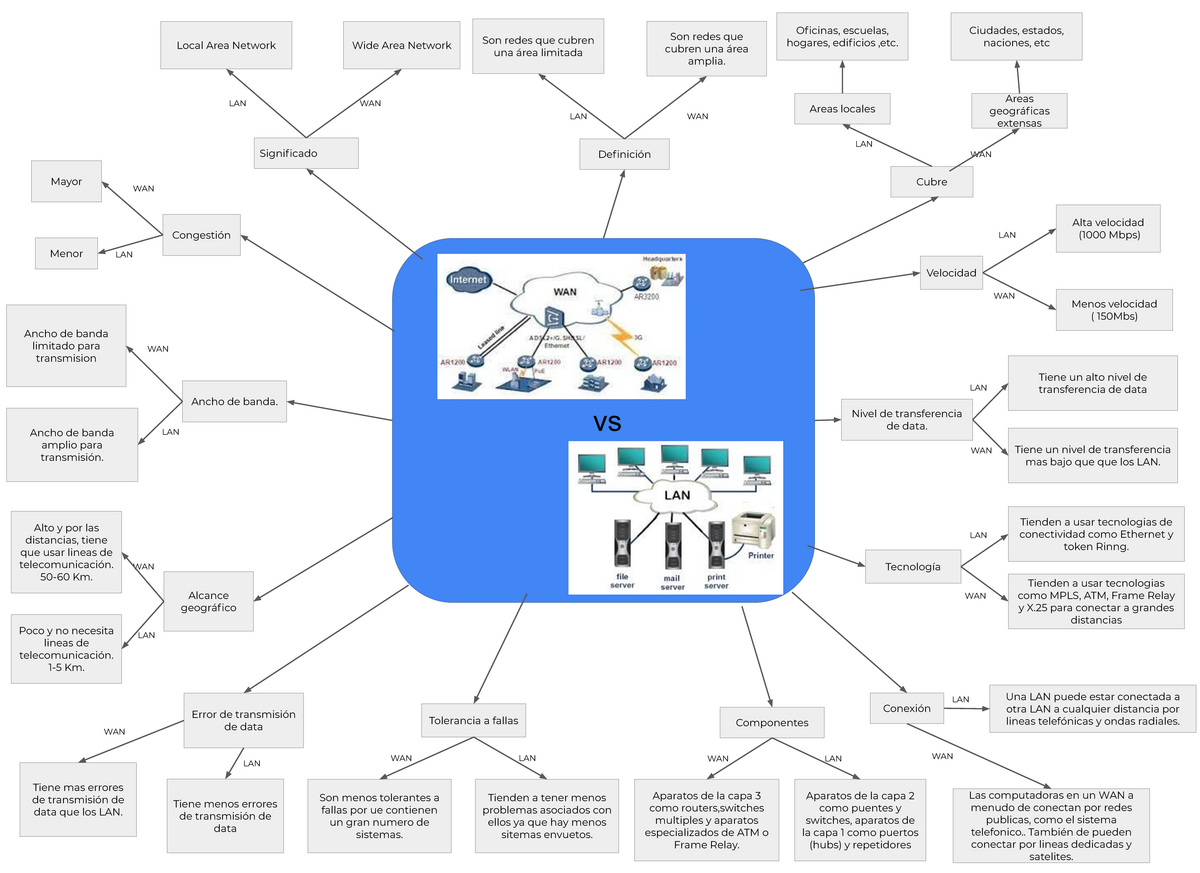 Mapa mental comparación de las características de las redes WAN vs LAN - vs  Significado Alta - Studocu