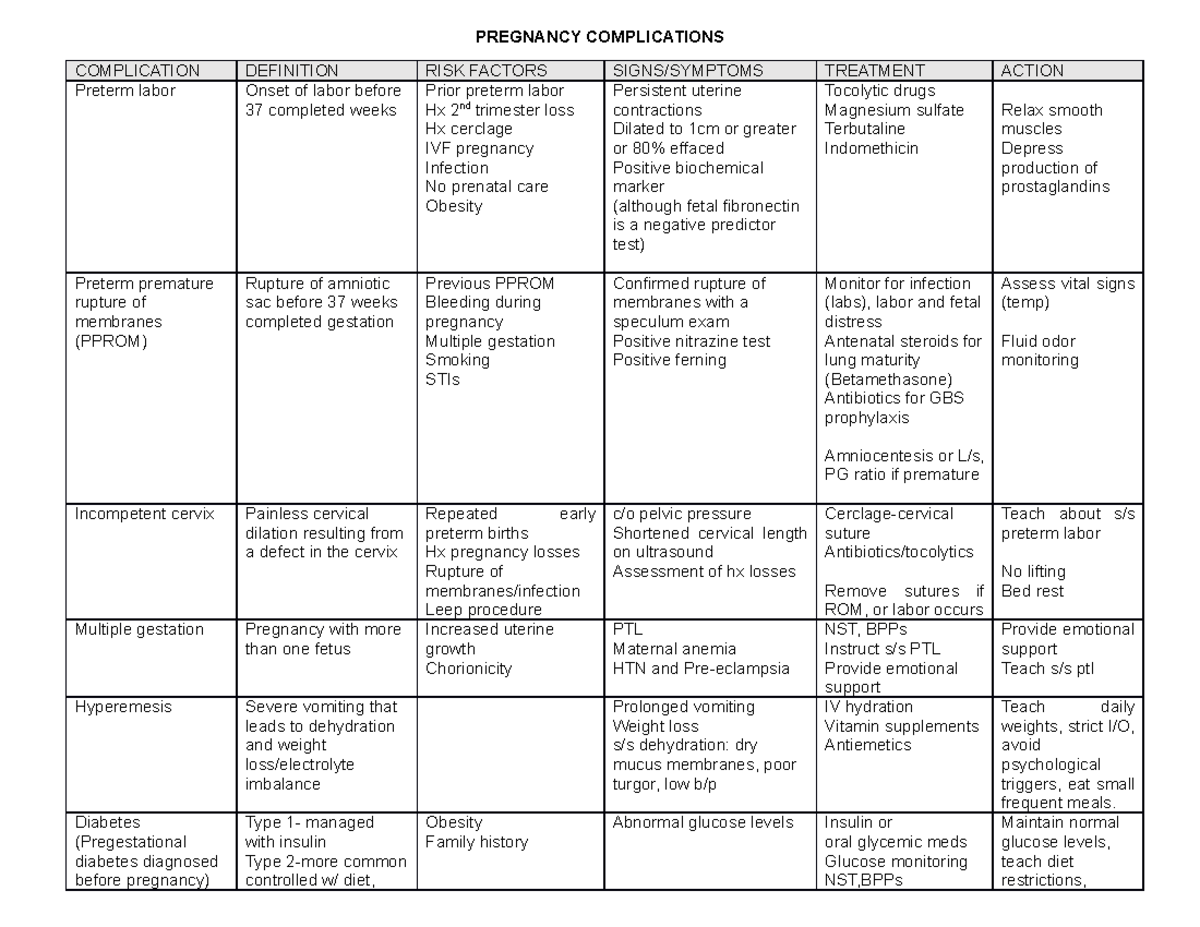 Pregnancy Complications Cheat Sheet - PREGNANCY COMPLICATIONS ...