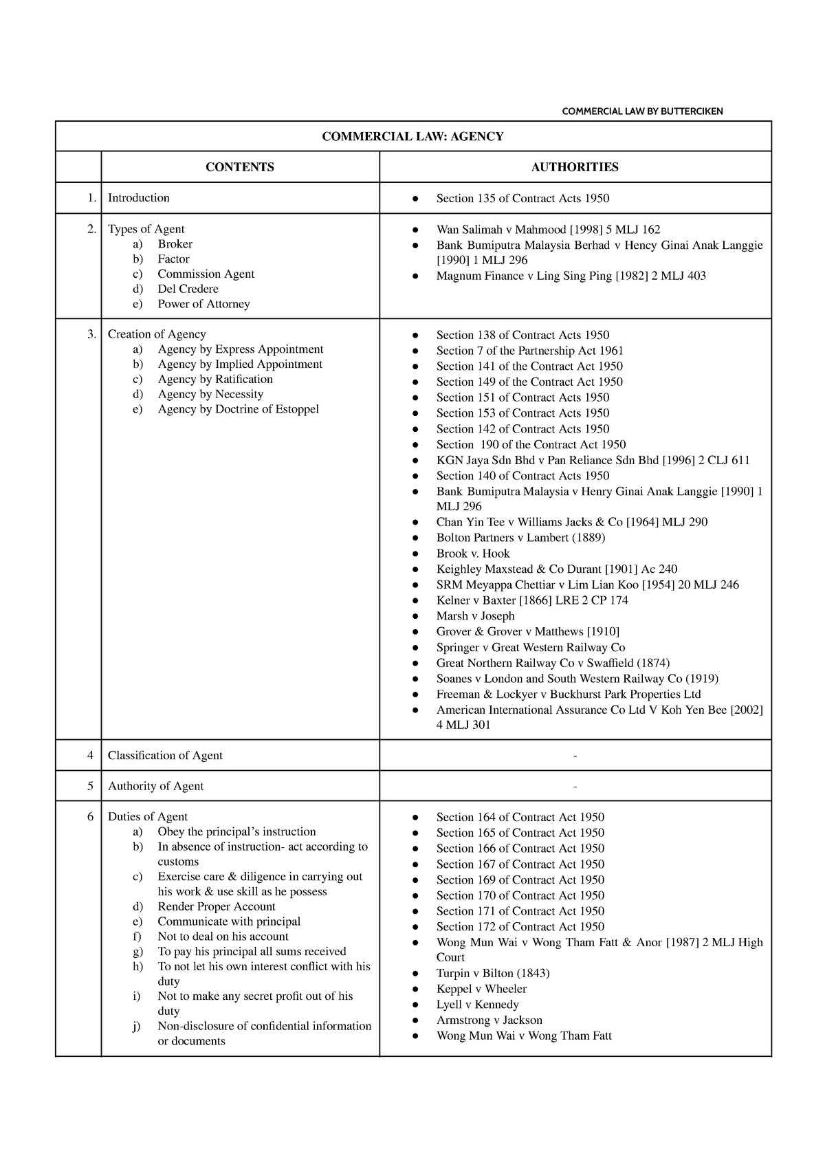 Butterciken - Commercial LAW- Agency - COMMERCIAL LAW: AGENCY CONTENTS ...