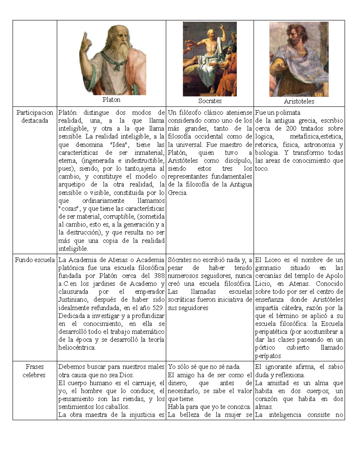 Idoc - Cuadro Comparativo - Platon Socrates Aristoteles Participacion ...