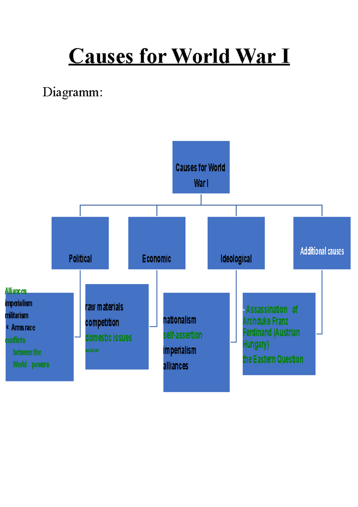 Ursachen 1 Weltkrieg Zusammenfassung Erste Weltkrieg - Causes for World War I Diagramm: Causes for World War