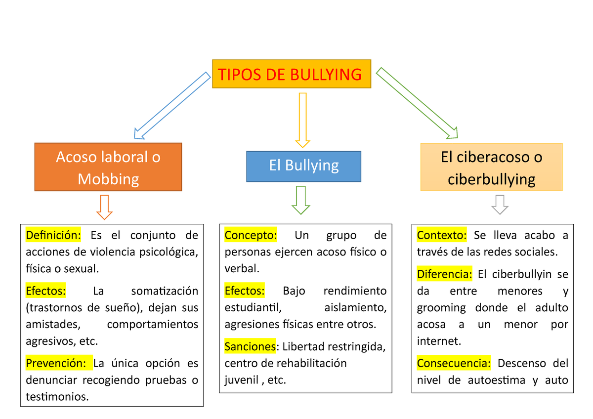 Mapa Conceptual Utp Mapa Tipos De Bullying Contexto Se Lleva Acabo A Través De Las Redes 6430