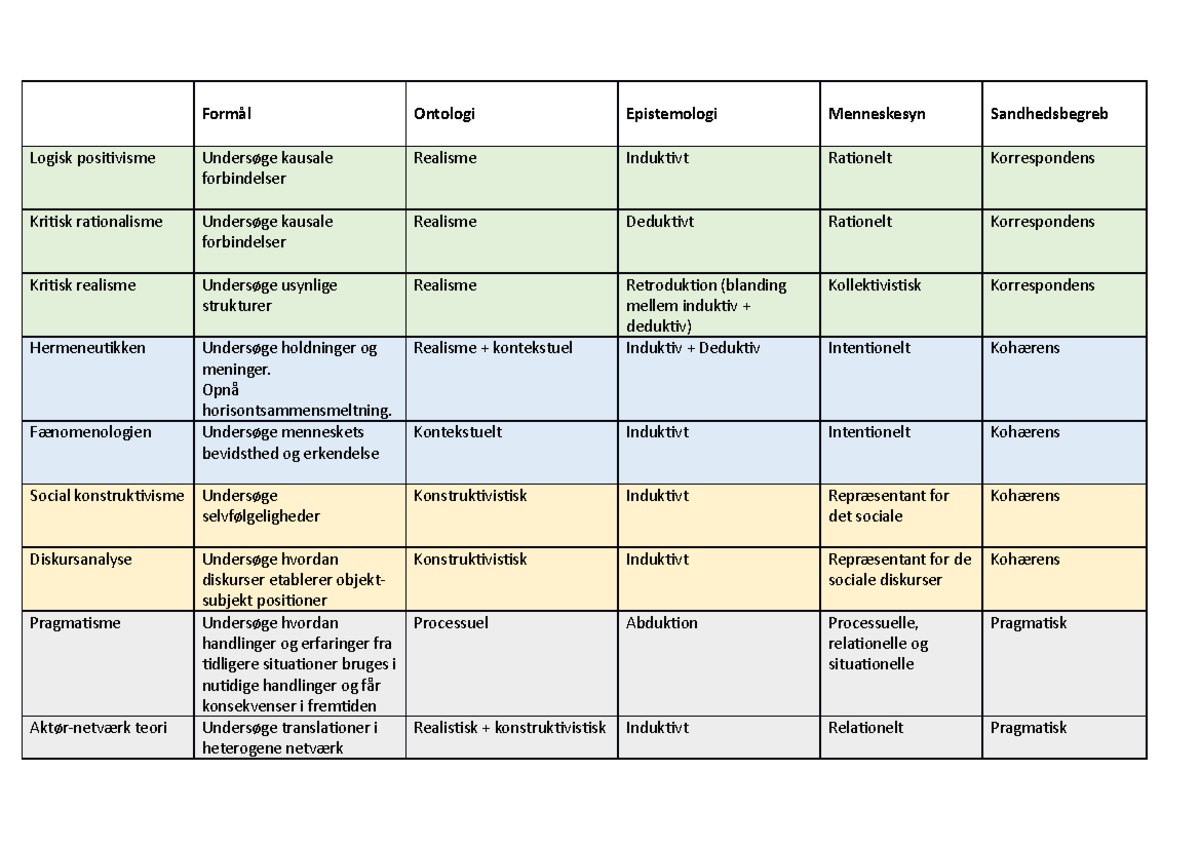Oversigtsark Over Videnskabsteori - Formål Ontologi Epistemologi ...