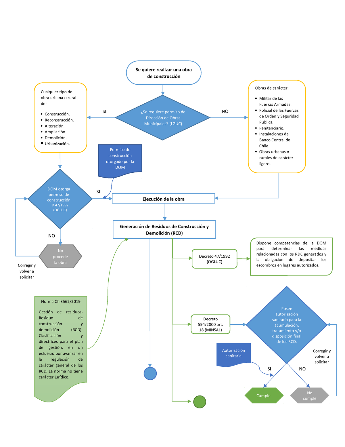 Diagrama De Flujo De Problemática De Generacion De Residuos Decreto