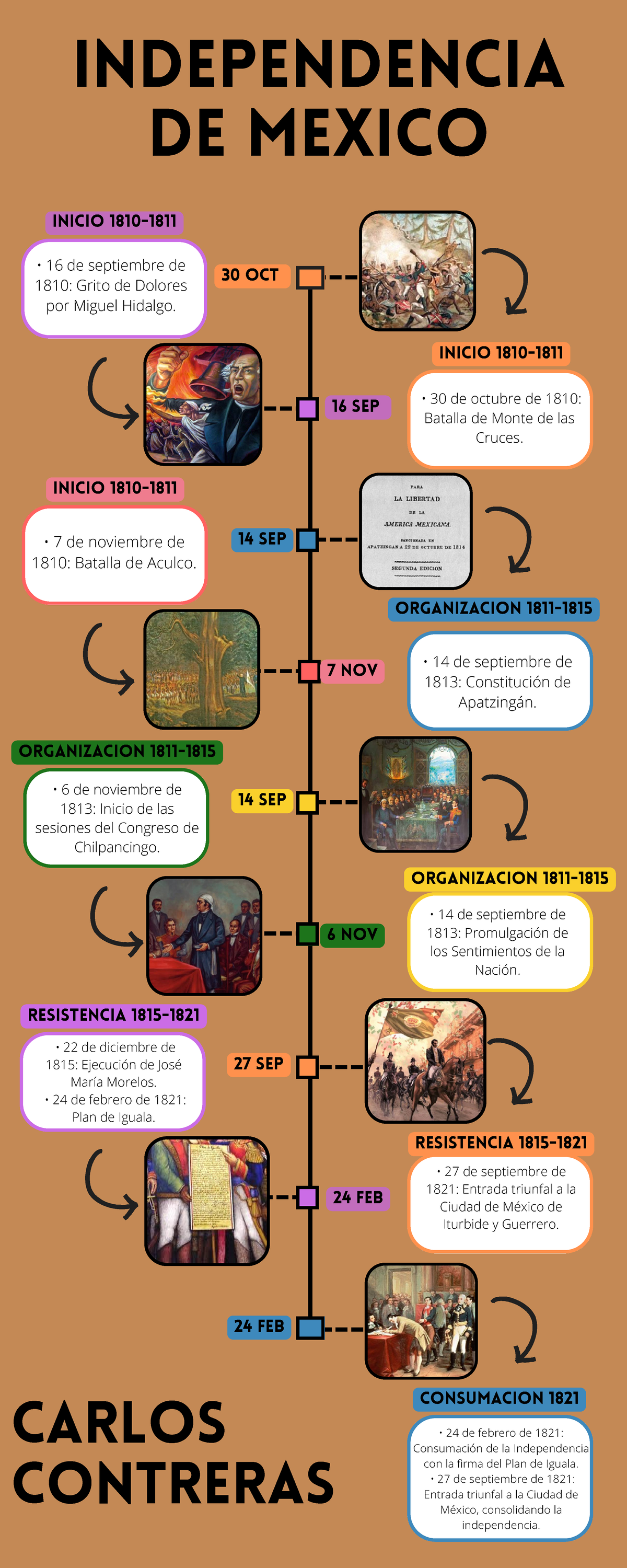 Contreras Linea Del Tiempo Independencia De Mexico Organizacion 1811 6 De Noviembre De 1813 9628