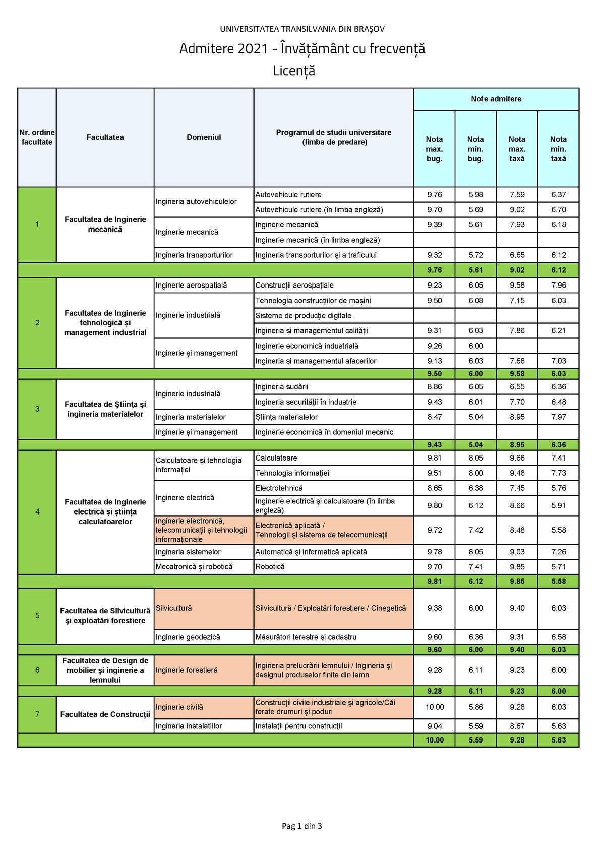 Medii Admitere 2021 Licentamasterat - UNIVERSITATEA TRANSILVANIA DIN ...