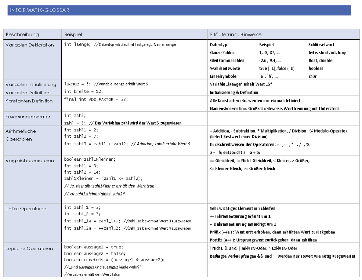 Java coding Hier werden die wichtigsten Befehle für Java
