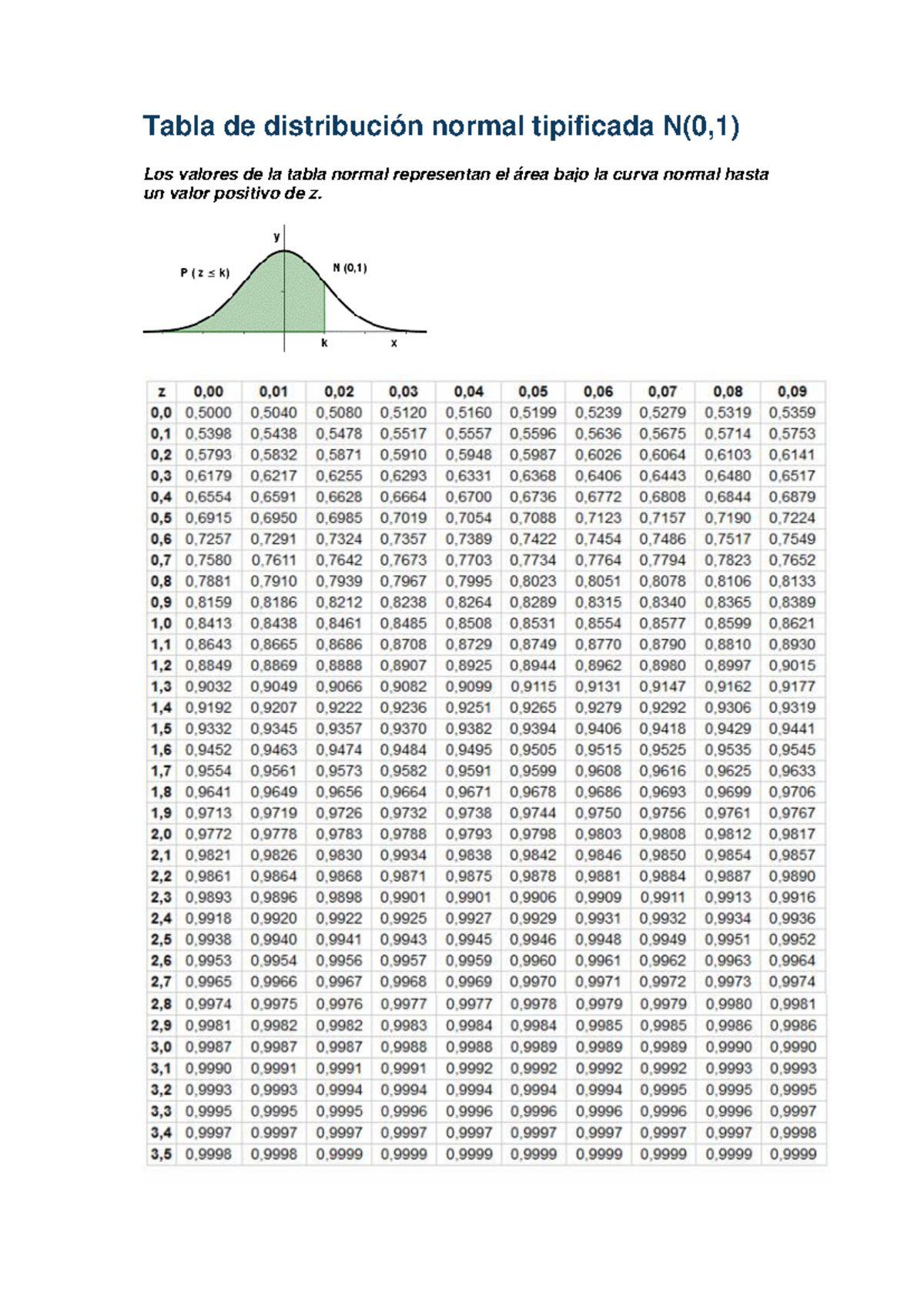 012 Tabla N(0,1) - v2 - Matemáticas II - Tabla de distribución normal ...
