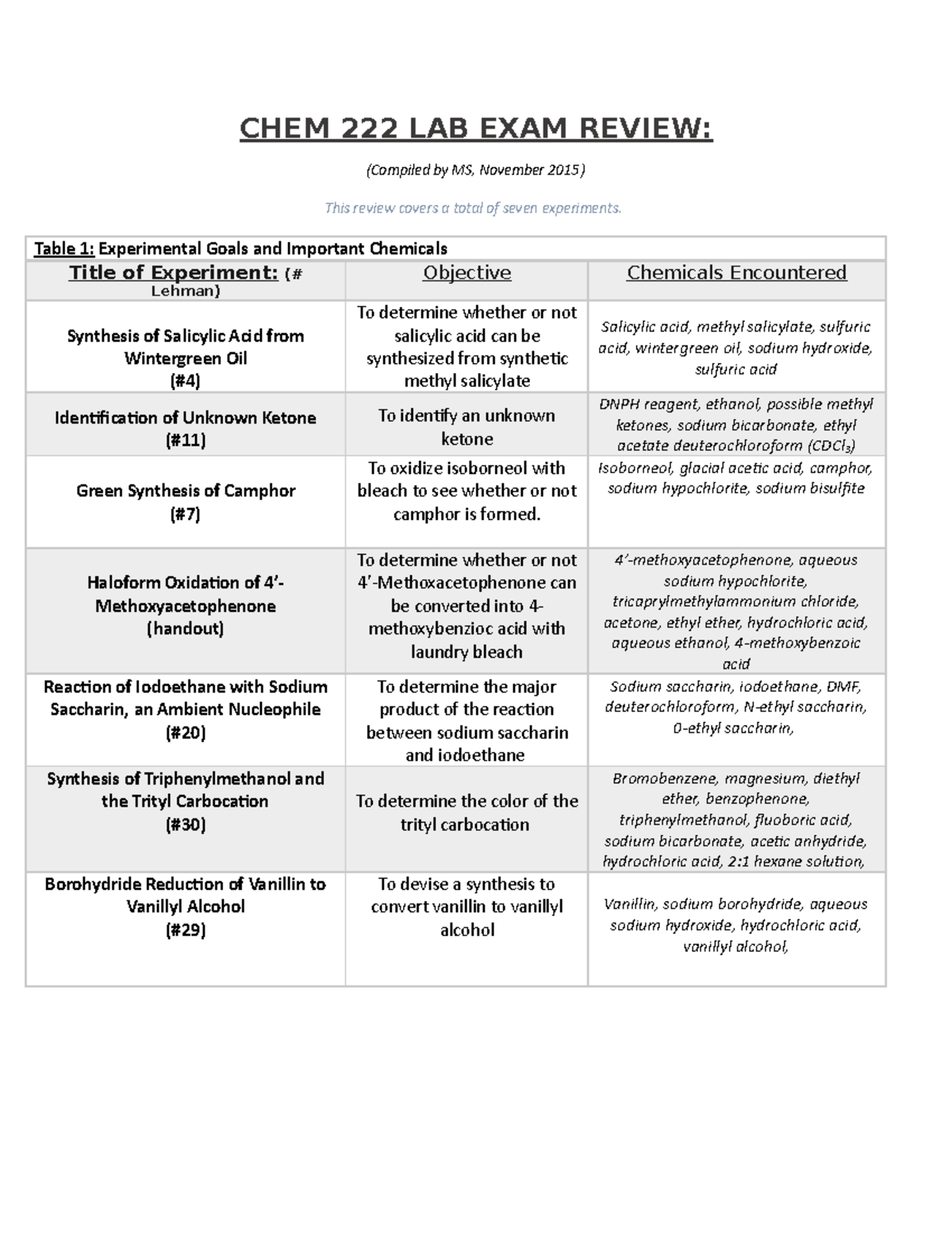 Chem 222 Lab Exam Review - CHEM LAB EXAM REVIEW: (Compiled MS, November ...