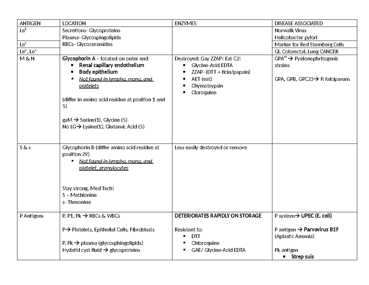 BGS AG - Summary BS MedTech - ANTIGEN LOCATION ENZYMES DISEASE ...