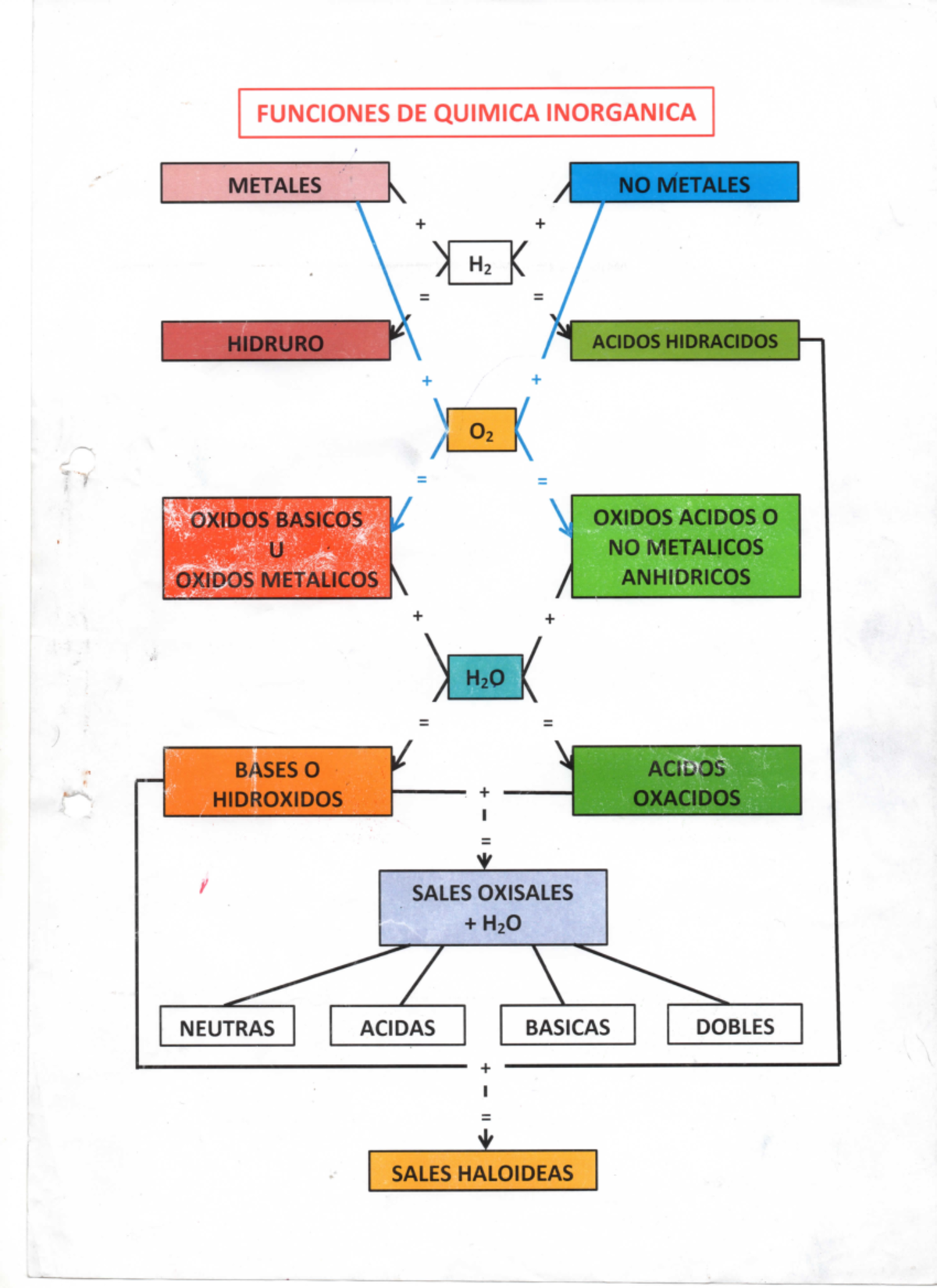 Funciones DE Quimica Inorganica - FUNCIONES DE QUIMICA INORGANICA ...