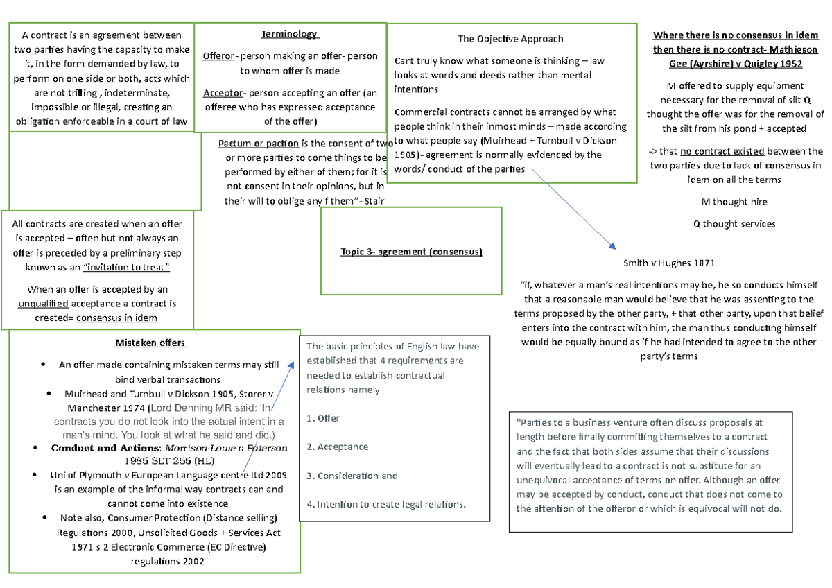 Topic 3 mind map - mind map - A contract is an agreement between two ...